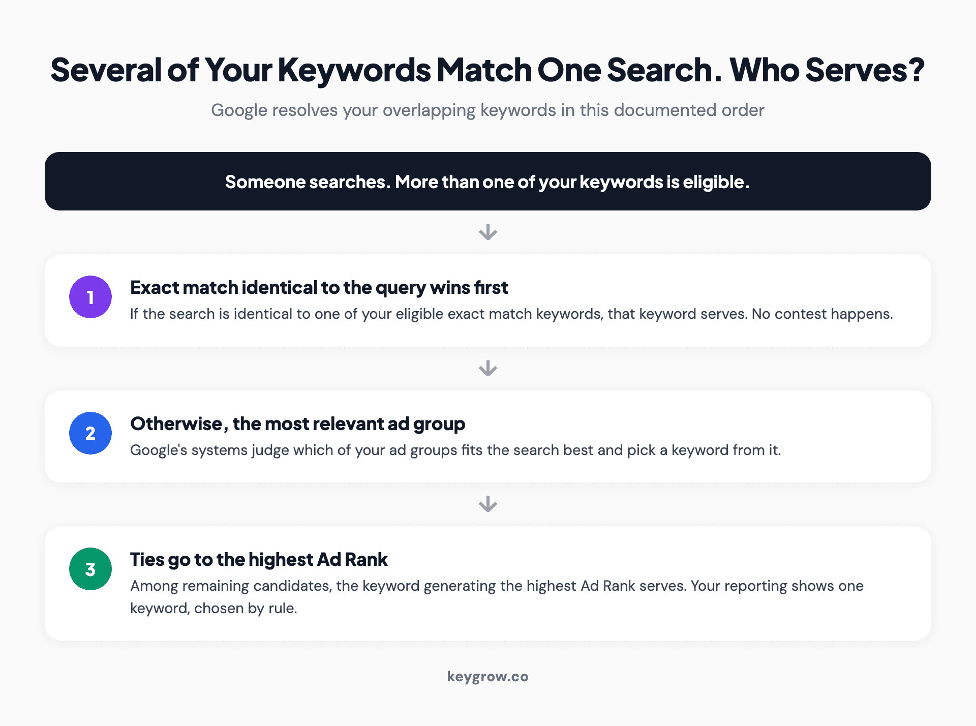 How Google Ads picks one keyword when several could match a search: an exact match keyword identical to the query serves first, then the most relevant ad group as judged by Google AI, then whichever keyword has the highest Ad Rank.
