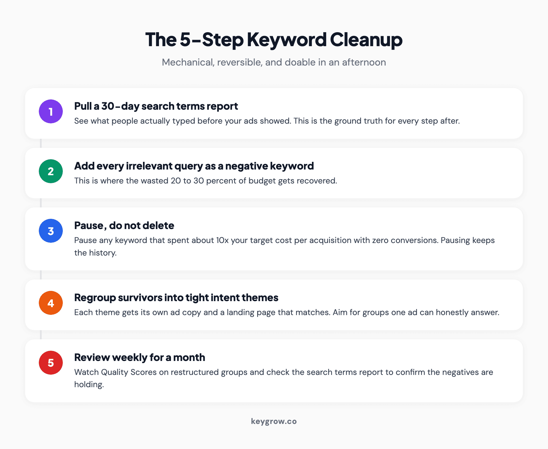 Five-step Google Ads keyword cleanup: pull a 30-day search terms report, add every irrelevant query as a negative keyword, pause keywords that spent ten times your target cost per acquisition with zero conversions, regroup survivors into tight intent themes with dedicated ads, and review weekly for a month.