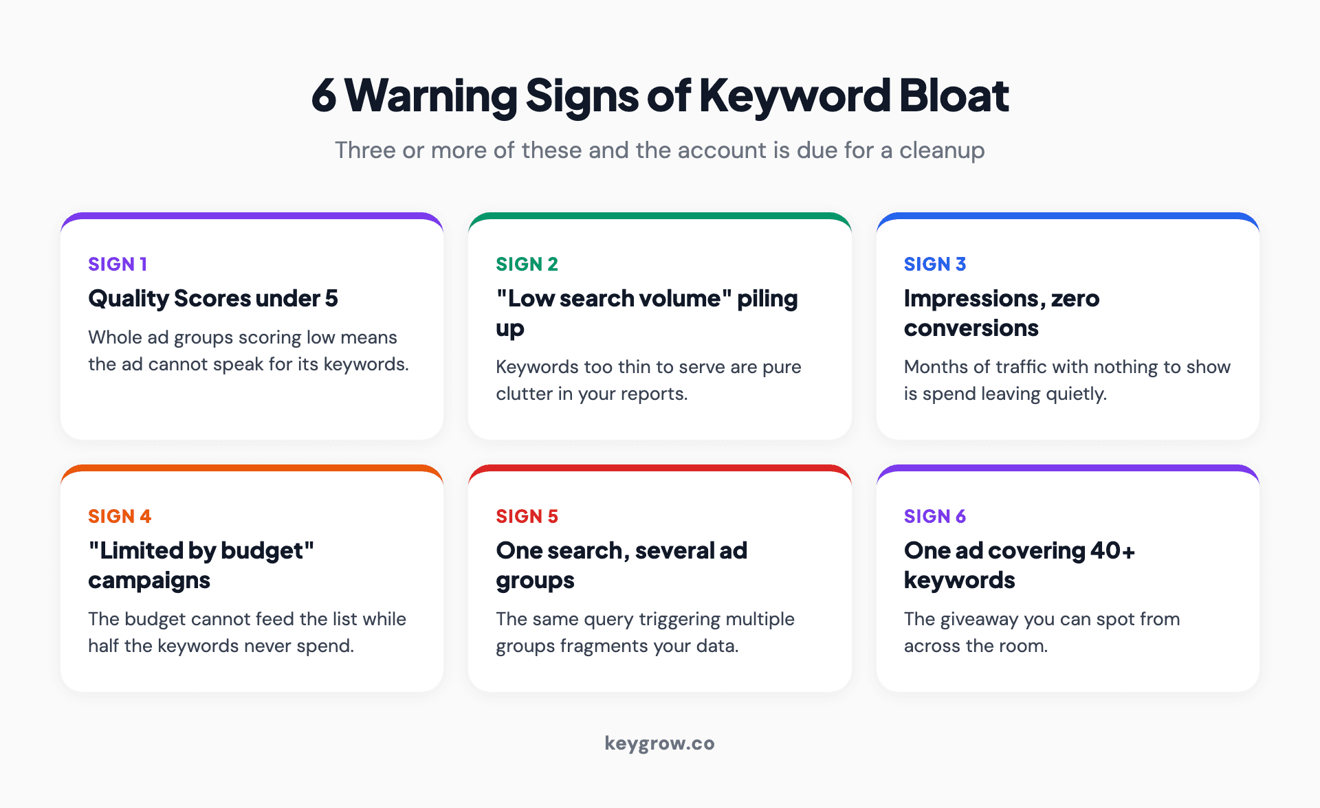 Six warning signs of keyword bloat in a Google Ads account: Quality Scores under 5, Low search volume statuses piling up, keywords with impressions but zero conversions, campaigns stuck at Limited by budget, one search term triggering several ad groups, and one ad covering 40 or more keywords.