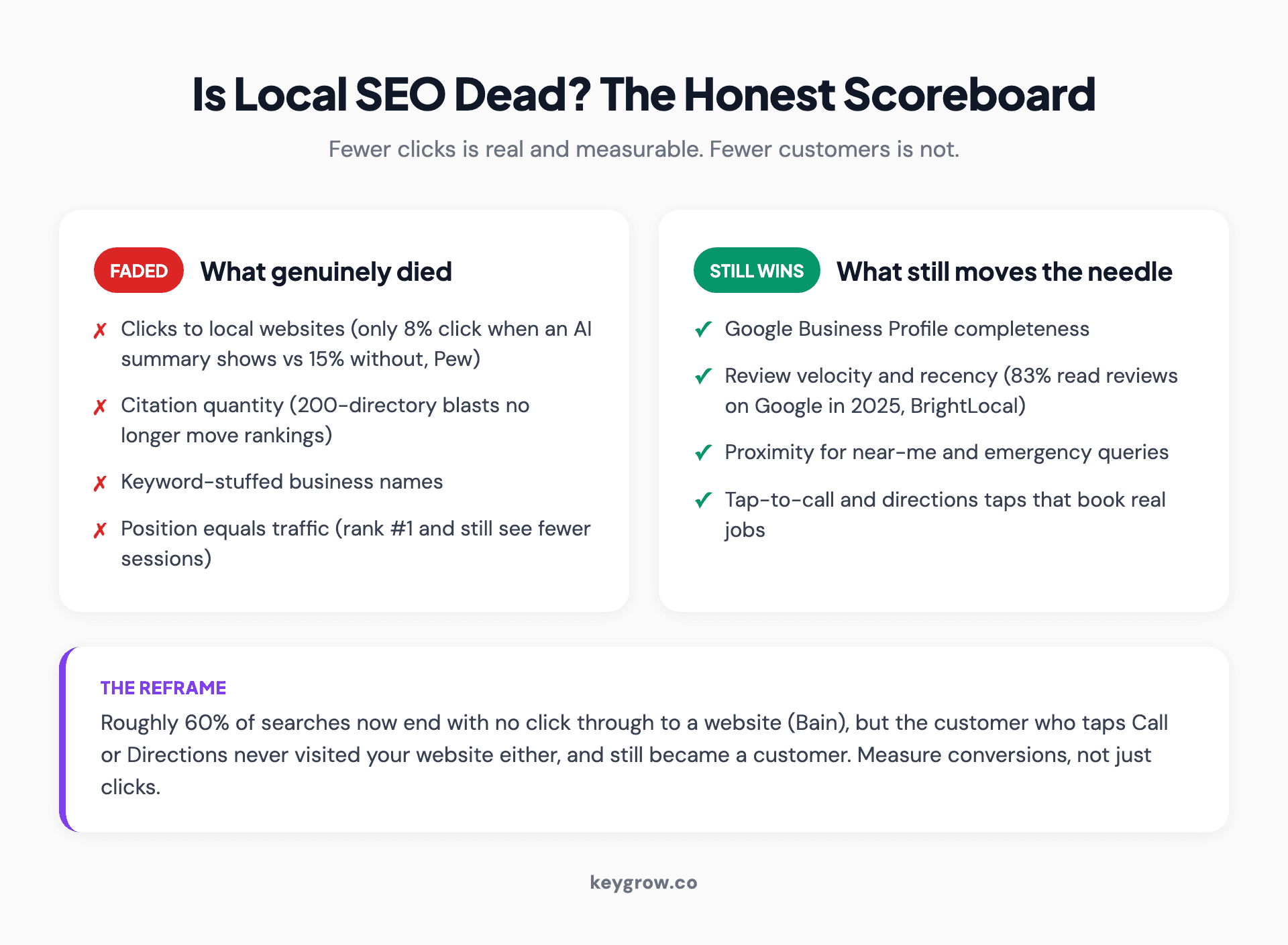 Two-row scoreboard infographic comparing what genuinely declined in local search, clicks to local websites and direct-to-site sessions, against what held steady, customer actions like tap-to-call, directions taps, and booked local jobs, showing that fewer clicks does not equal fewer customers