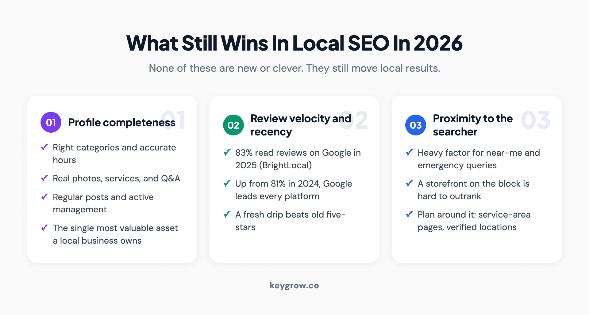 Three-card infographic of the local SEO signals that still win in 2026: Google Business Profile completeness with categories, hours, photos and posts; review velocity and recency with 83 percent of consumers reading reviews on Google per BrightLocal; and proximity to the searcher for near-me and emergency queries