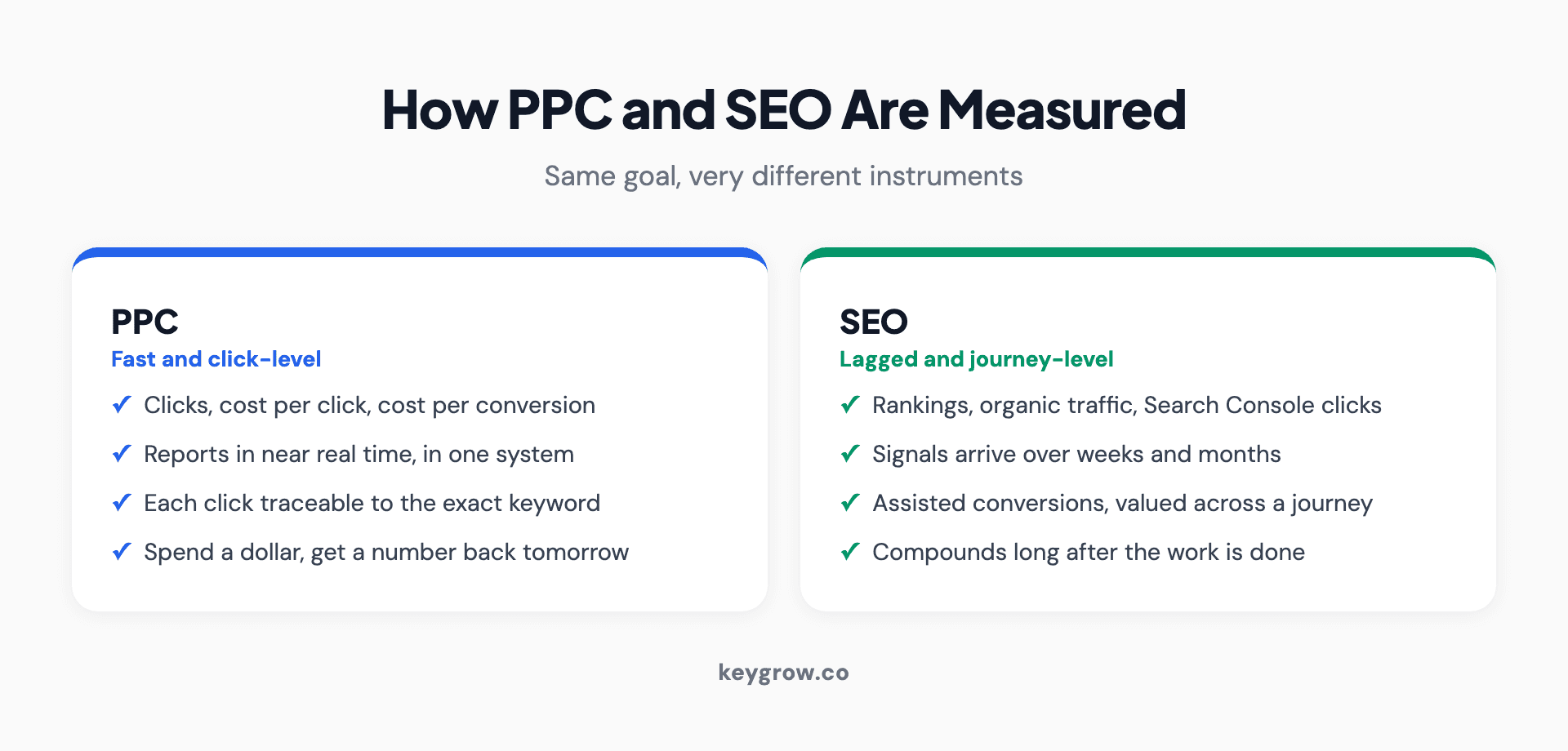 How SEO is measured versus how PPC is measured: PPC reports clicks, cost per click, and cost per conversion in near real time inside one system, while SEO tracks rankings, organic traffic, and Search Console impressions and clicks that arrive on a delay and compound over months.