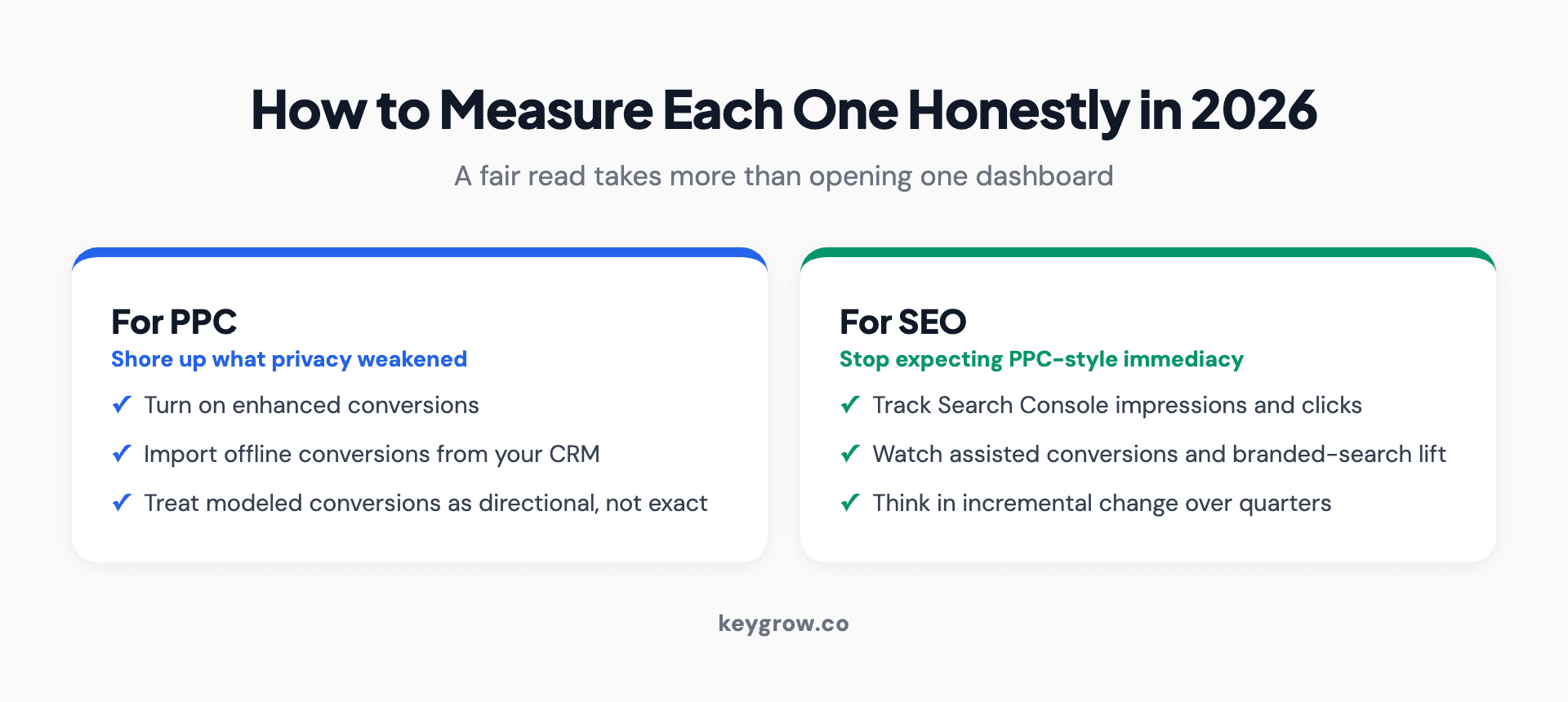 How to measure PPC and SEO honestly in 2026: for PPC, turn on enhanced conversions, import offline conversions from your CRM, and treat modeled conversions as directional; for SEO, track Search Console impressions and clicks, assisted conversions, and branded-search lift, and judge results over quarters rather than days.