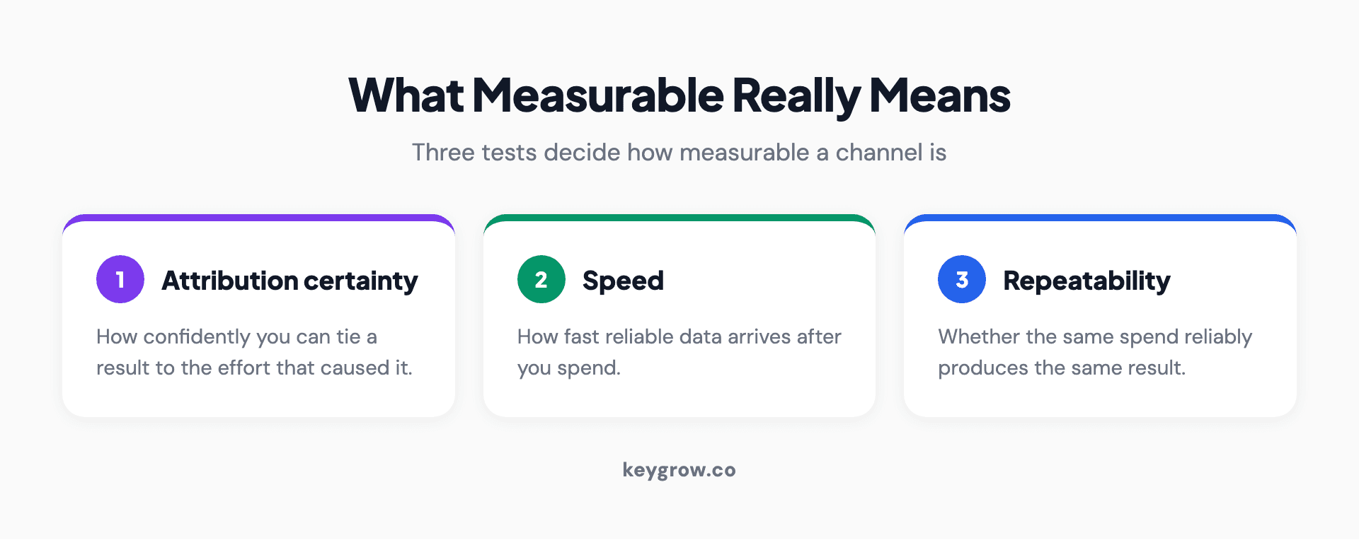 The three tests that decide how measurable a marketing channel is: attribution certainty, how confidently you can tie a result to the effort that caused it; speed, how fast reliable data arrives; and repeatability, whether the same spend reliably produces the same result.