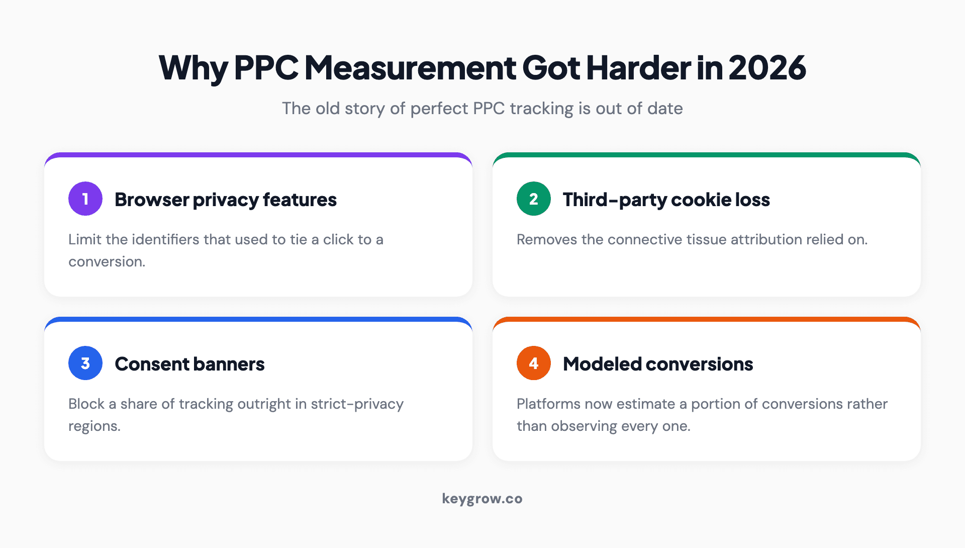 Why PPC measurement got harder in 2026: privacy features and cookie loss strip click identifiers, consent banners block a share of tracking, and platforms increasingly report modeled or estimated conversions rather than directly observed ones, so PPC now estimates more than it used to.