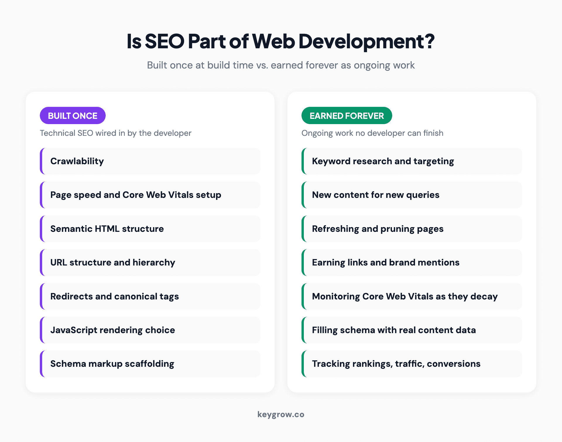 Infographic mapping which SEO tasks are built once during web development versus which are earned forever as ongoing work, shown as two left-accent columns: the built-once column lists crawlability, page speed, semantic HTML, URL structure, redirects and canonicals, and schema scaffolding; the earned-forever column lists content and keyword targeting, link earning, content refreshes, and rankings and traffic monitoring.