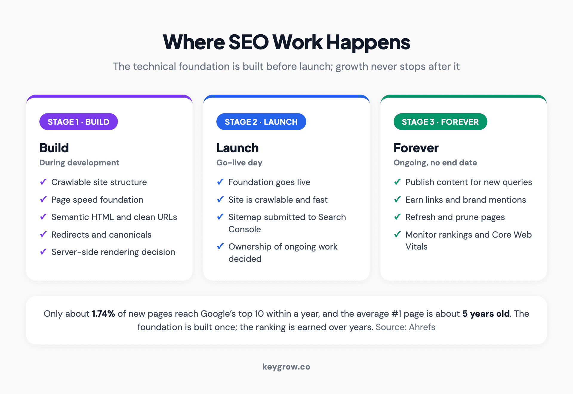 Infographic showing a three-stage horizontal flow for where SEO work happens across a website lifecycle: stage one Build, the developer wires in crawlability, speed, semantic HTML, URLs, redirects and rendering; stage two Launch, the technical foundation goes live and the site becomes crawlable and fast; stage three Forever, the ongoing team publishes content, earns links, refreshes pages and monitors performance with no end date.