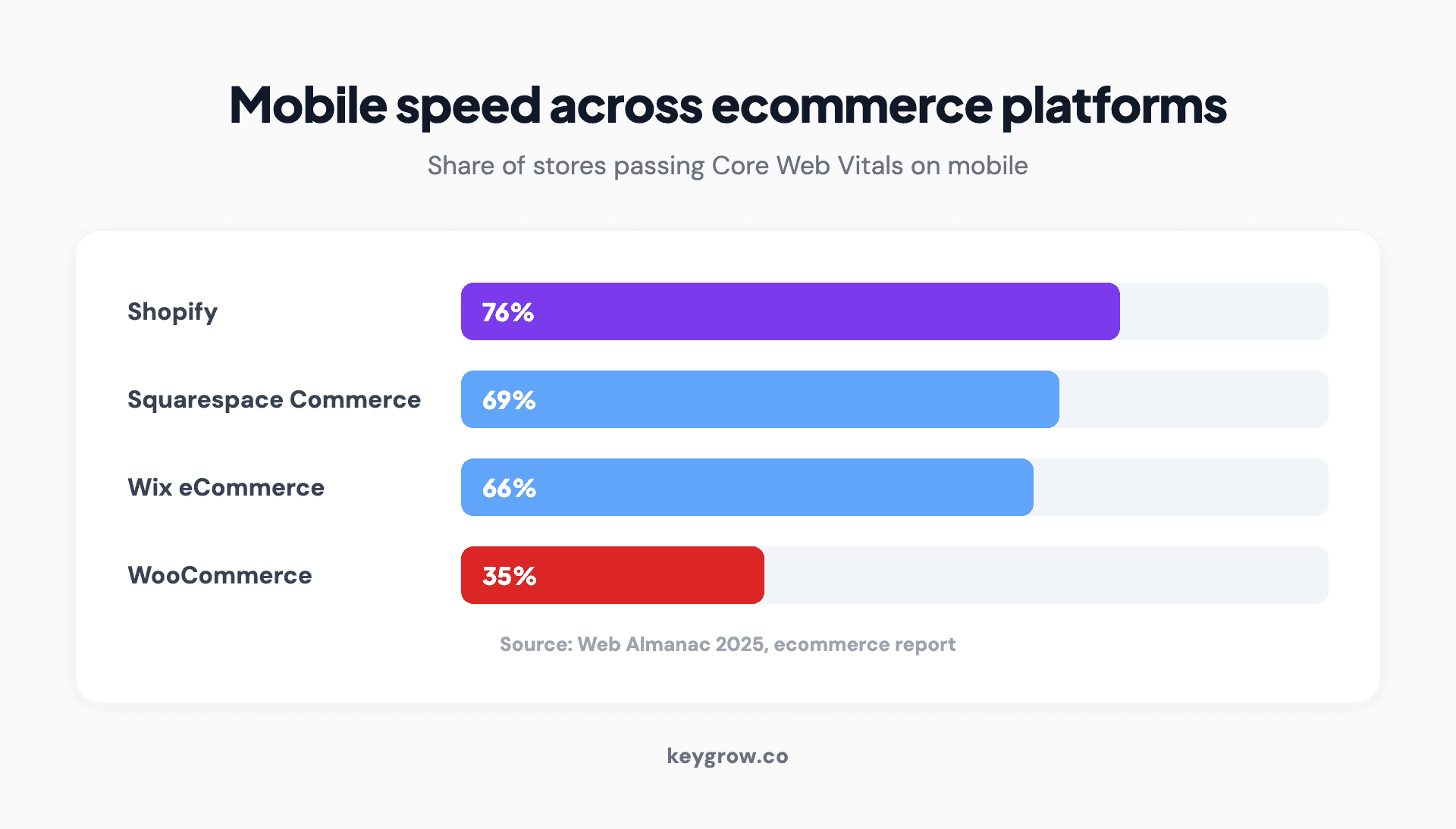 Bar chart comparing the share of stores passing Core Web Vitals on mobile across major ecommerce platforms, from Web Almanac 2025: Shopify 76 percent, Squarespace Commerce 69 percent, Wix eCommerce 66 percent, and WooCommerce 35 percent. Shopify leads.