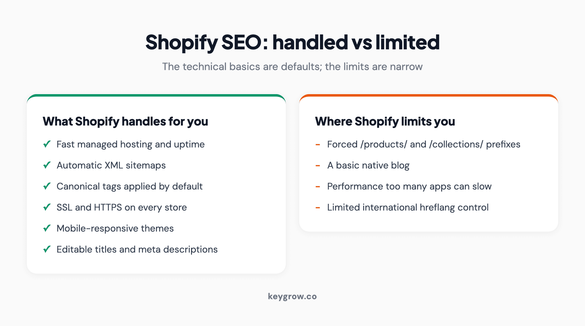 Infographic with two columns. Left column headed What Shopify handles for you, in green checkmarks: fast managed hosting and uptime, automatic XML sitemaps, canonical tags applied by default, SSL and HTTPS on every store, mobile-responsive themes, and editable titles and meta descriptions. Right column headed Where Shopify limits you, in amber: forced /products/ and /collections/ URL prefixes you cannot remove, a basic native blog, performance that too many apps can slow down, and limited control over international hreflang setup.