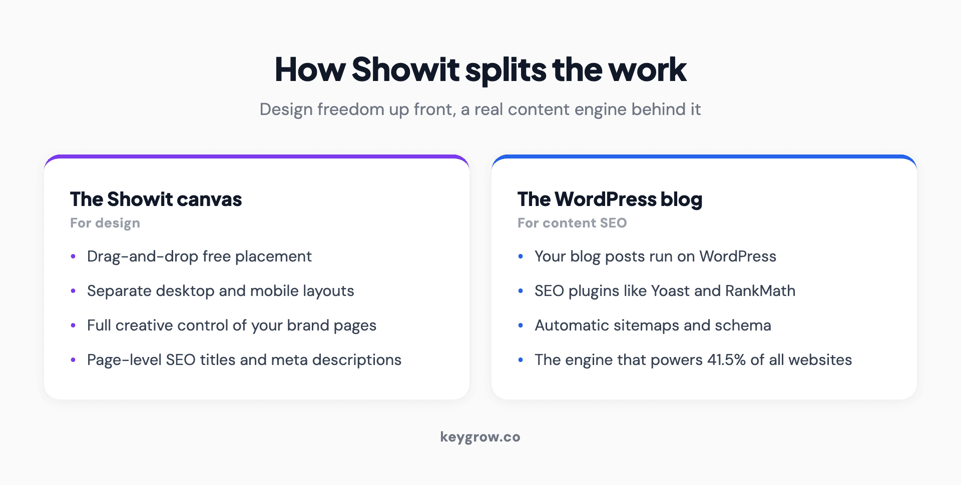Infographic with two cards explaining how Showit splits the work. Left card titled The Showit canvas for design: drag-and-drop free placement, separate desktop and mobile layouts, full creative control of your brand pages, and page-level SEO titles and meta descriptions. Right card titled The WordPress blog for content SEO: your blog posts run on WordPress, access to SEO plugins like Yoast and RankMath, automatic sitemaps and schema, and the proven engine that powers 41.5 percent of all websites.