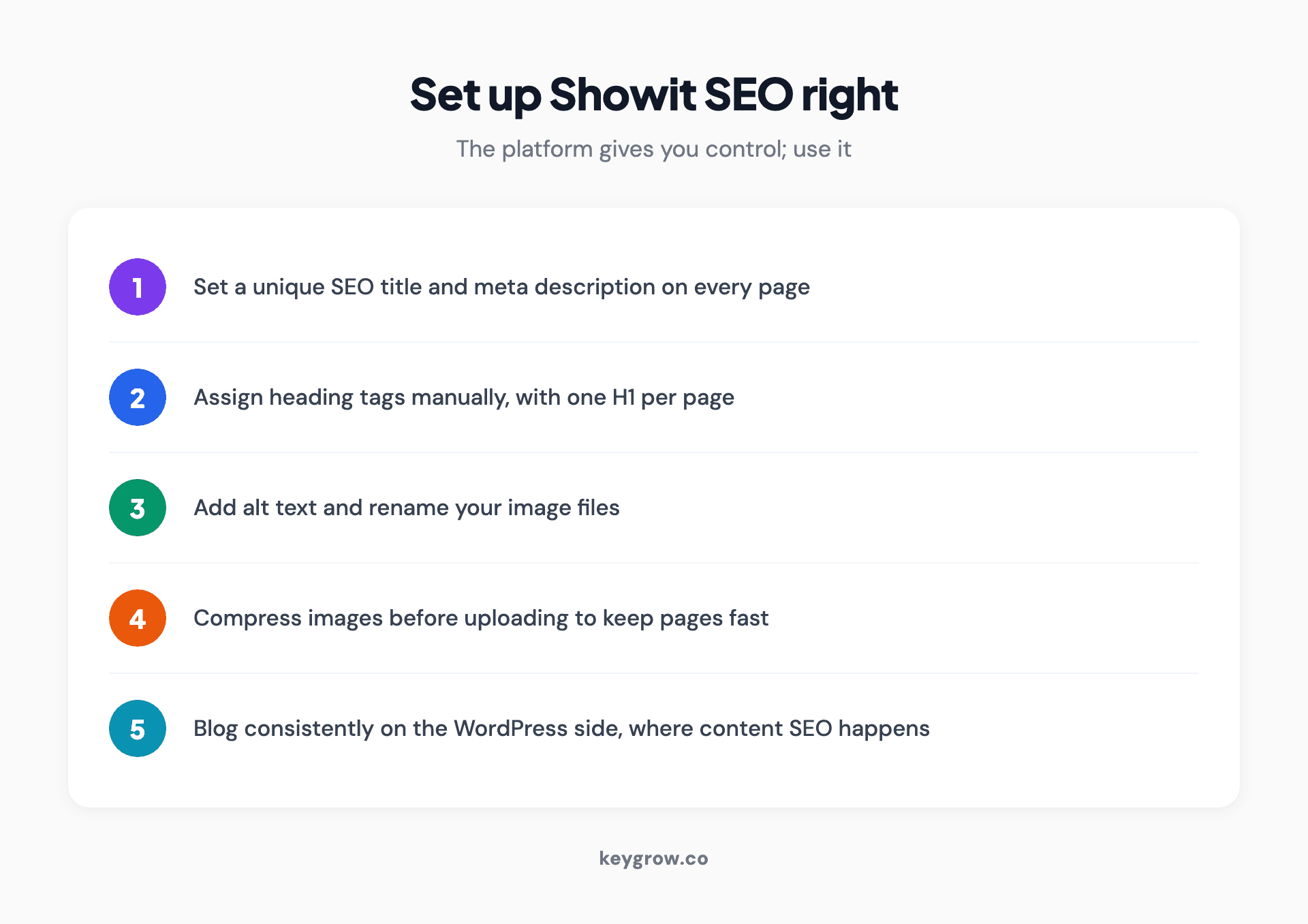 Infographic titled set up Showit SEO right, a numbered checklist of five steps: 1 set a unique SEO title and meta description on every page, 2 assign heading tags manually with one H1 per page, 3 add alt text and rename your image files, 4 compress images before uploading to keep pages fast, 5 blog consistently on the WordPress side where the content SEO happens.