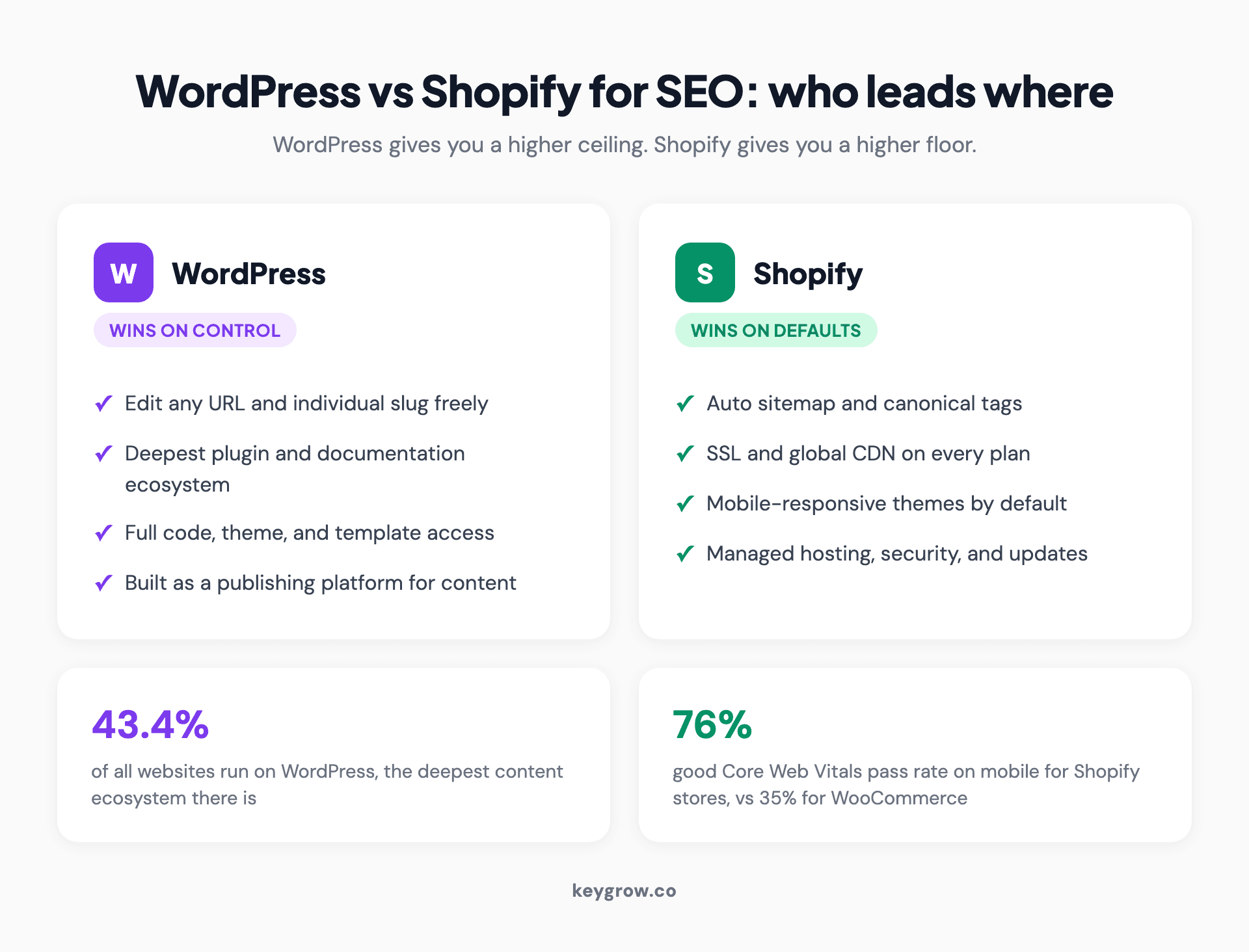 Two-card comparison showing where each platform leads: WordPress wins on control with editable URLs, plugin depth, and full code access, while Shopify wins on defaults with an auto sitemap, canonical tags, SSL, and a built-in CDN.