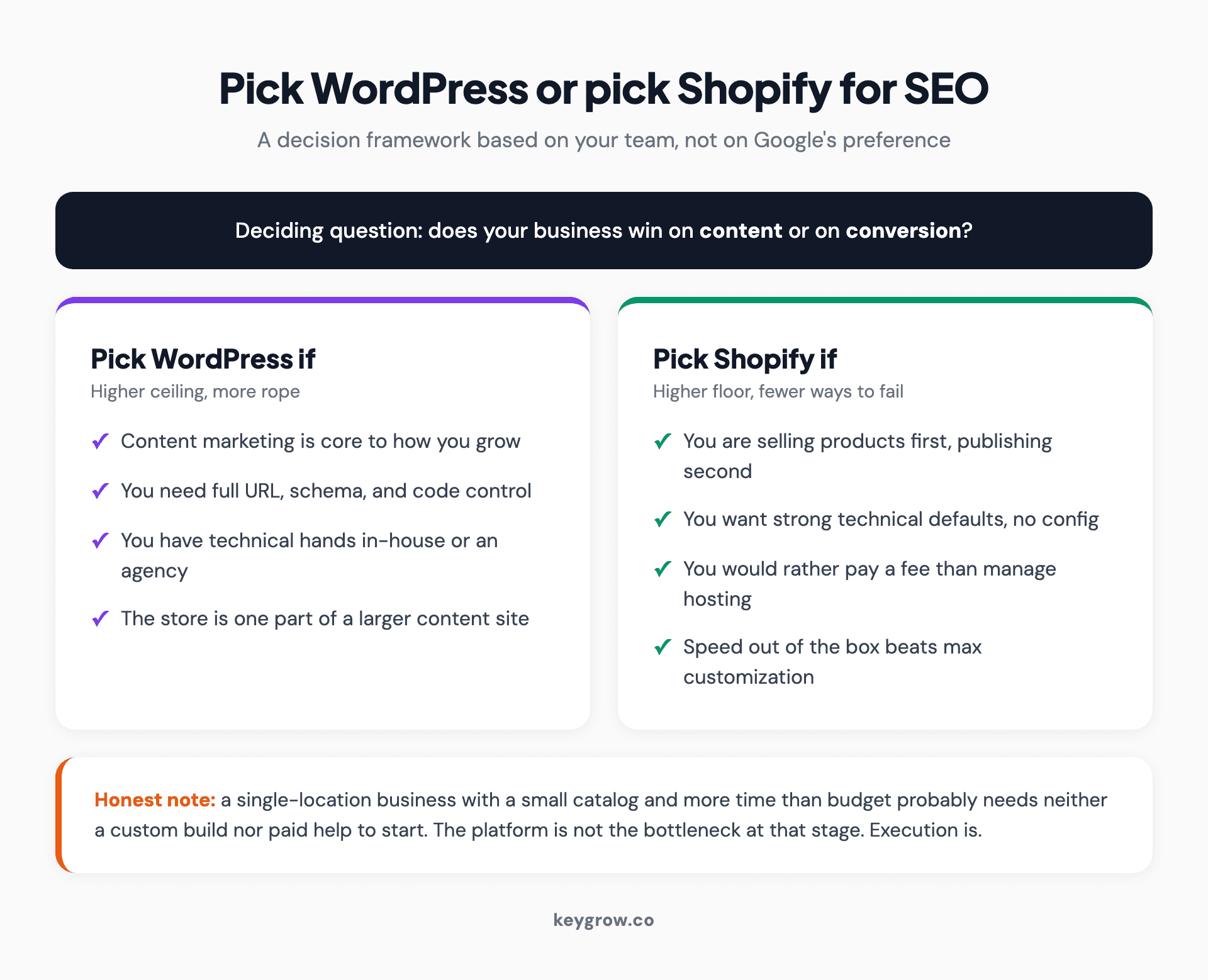 Decision framework showing pick WordPress if you compete on content, need full URL and code control, or run a content-heavy site with a shop, versus pick Shopify if you want fast technical defaults, a store-first build, and minimal maintenance.
