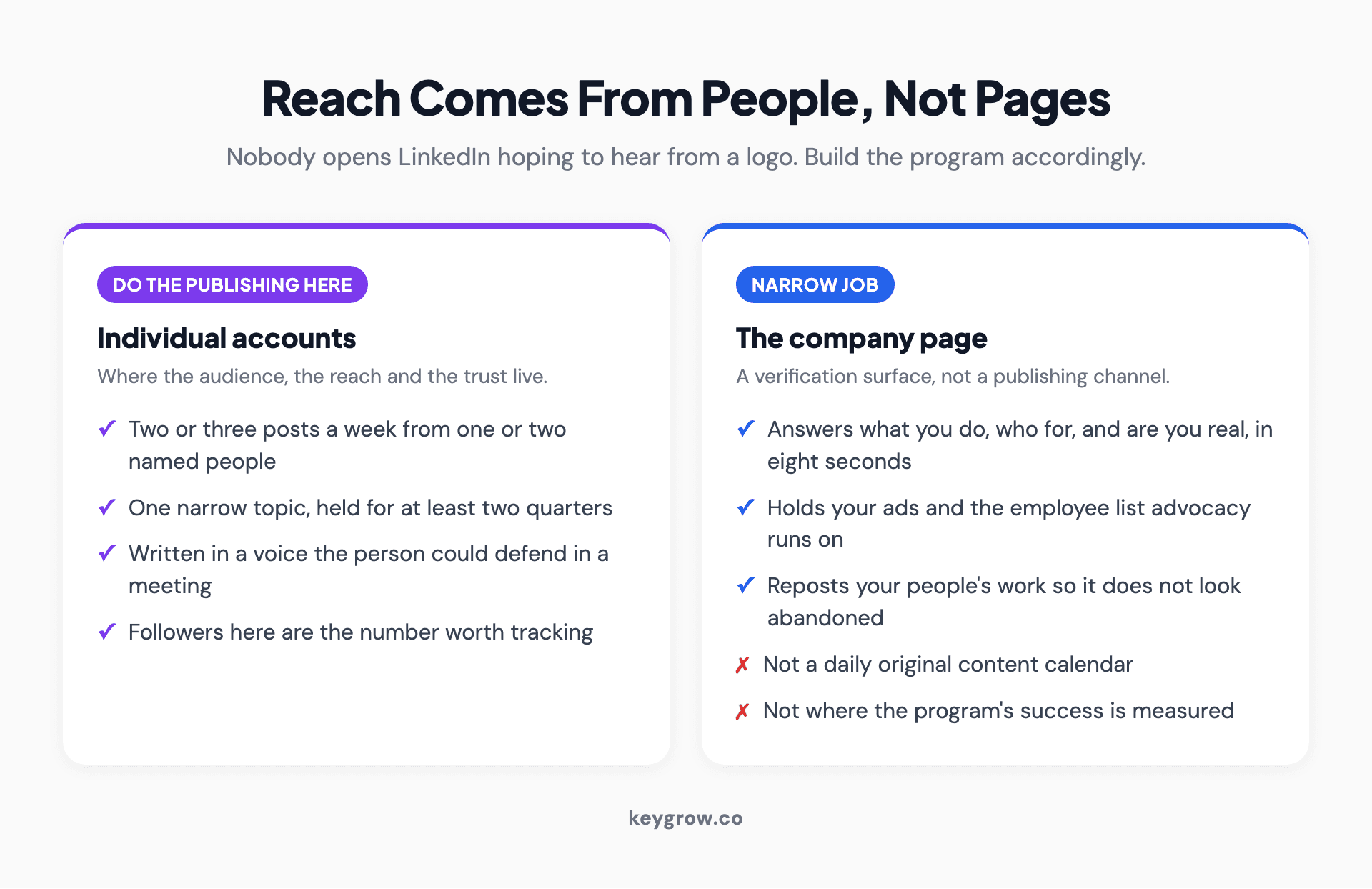 Why individual accounts out-reach company pages on LinkedIn, and what each one is actually for.