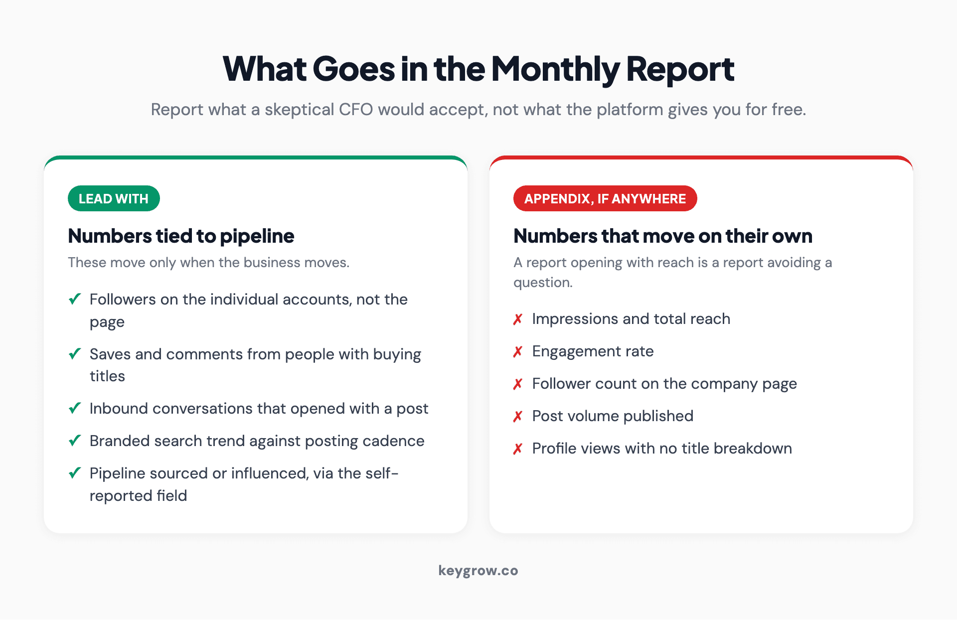 What to report monthly on a B2B LinkedIn program, and the platform metrics that move without the business moving.