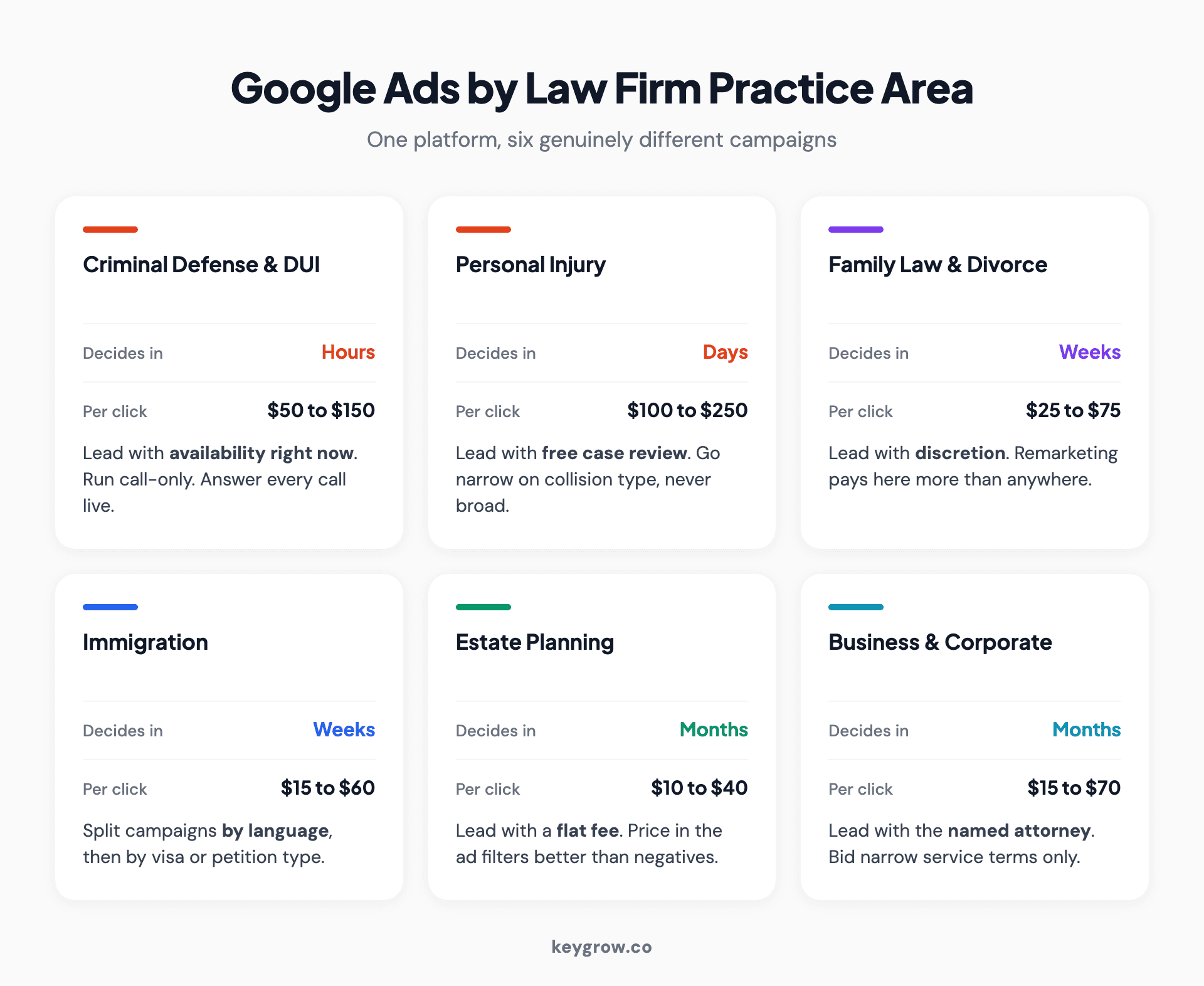 Google Ads strategy by law firm practice area, comparing urgency, click cost, best campaign type and the conversion path for criminal defense, personal injury, family law, immigration, estate planning and business law.