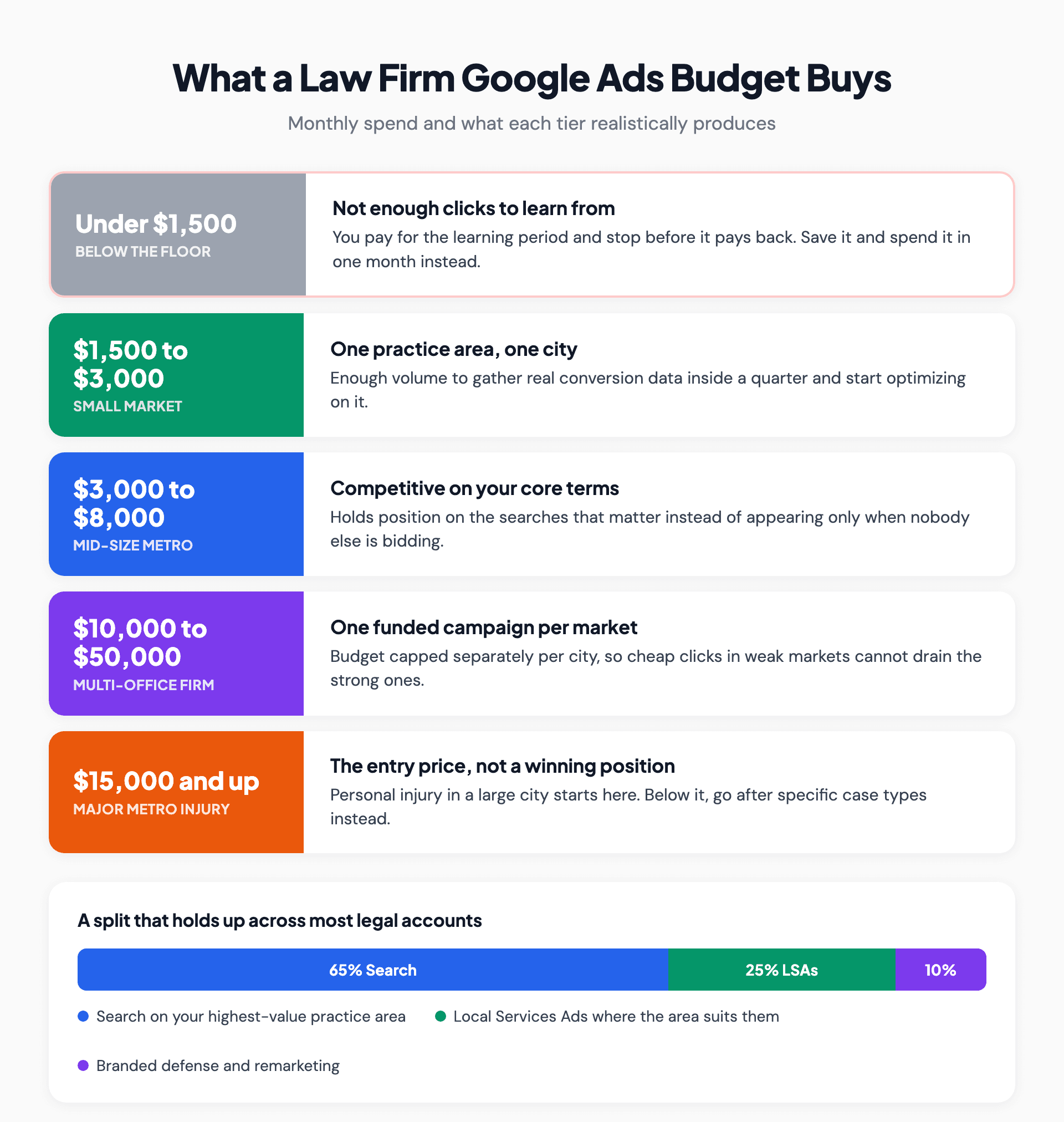 Law firm Google Ads monthly budget tiers by market size and practice area, showing the minimum viable spend, what each tier buys and where budgets are too thin to produce cases.