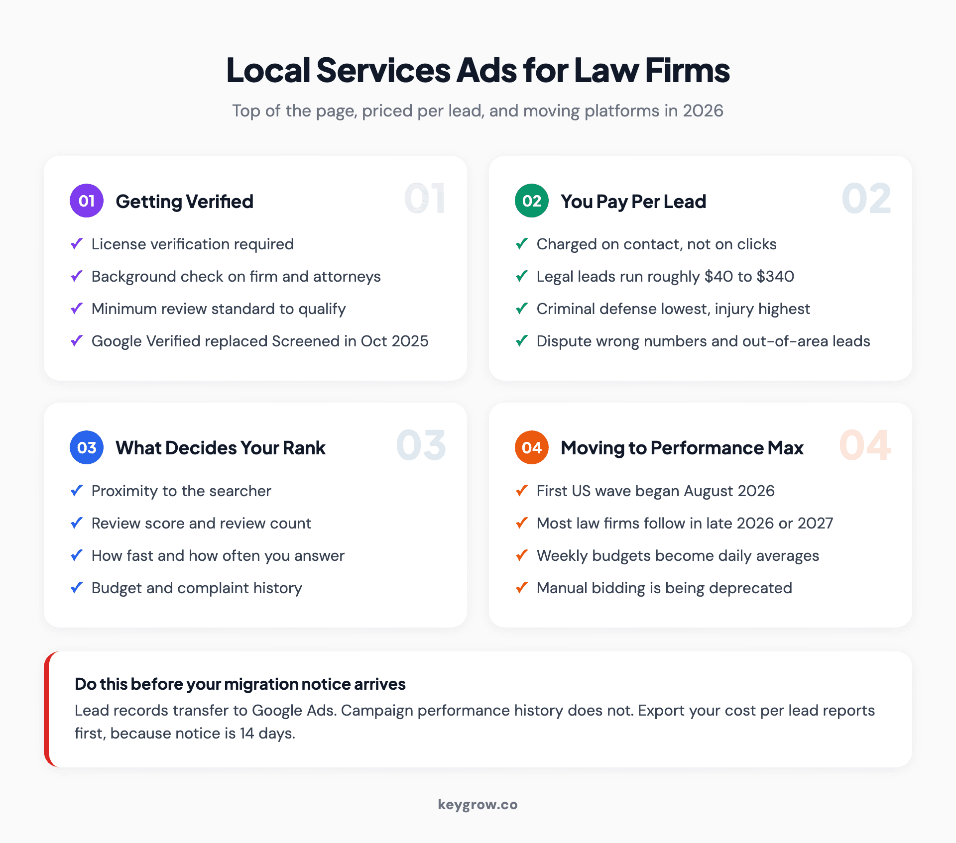 How Local Services Ads work for law firms: screening and verification, pay per lead pricing, what determines ranking, and the 2026 move into Performance Max.