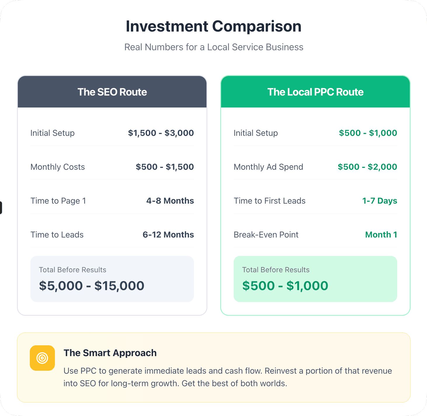 Investment Comparison