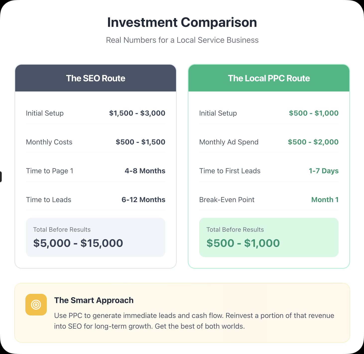 Investment Comparison