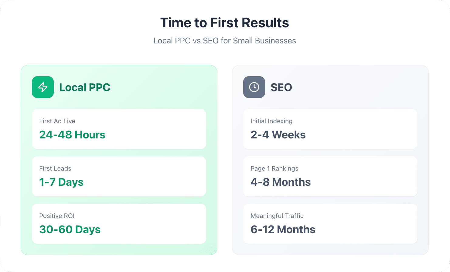 Time to First Results