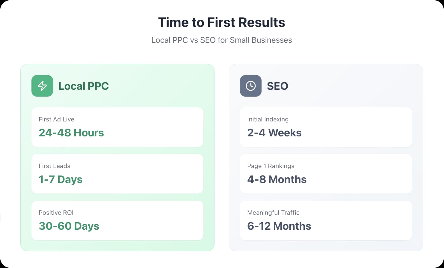 Time to First Results