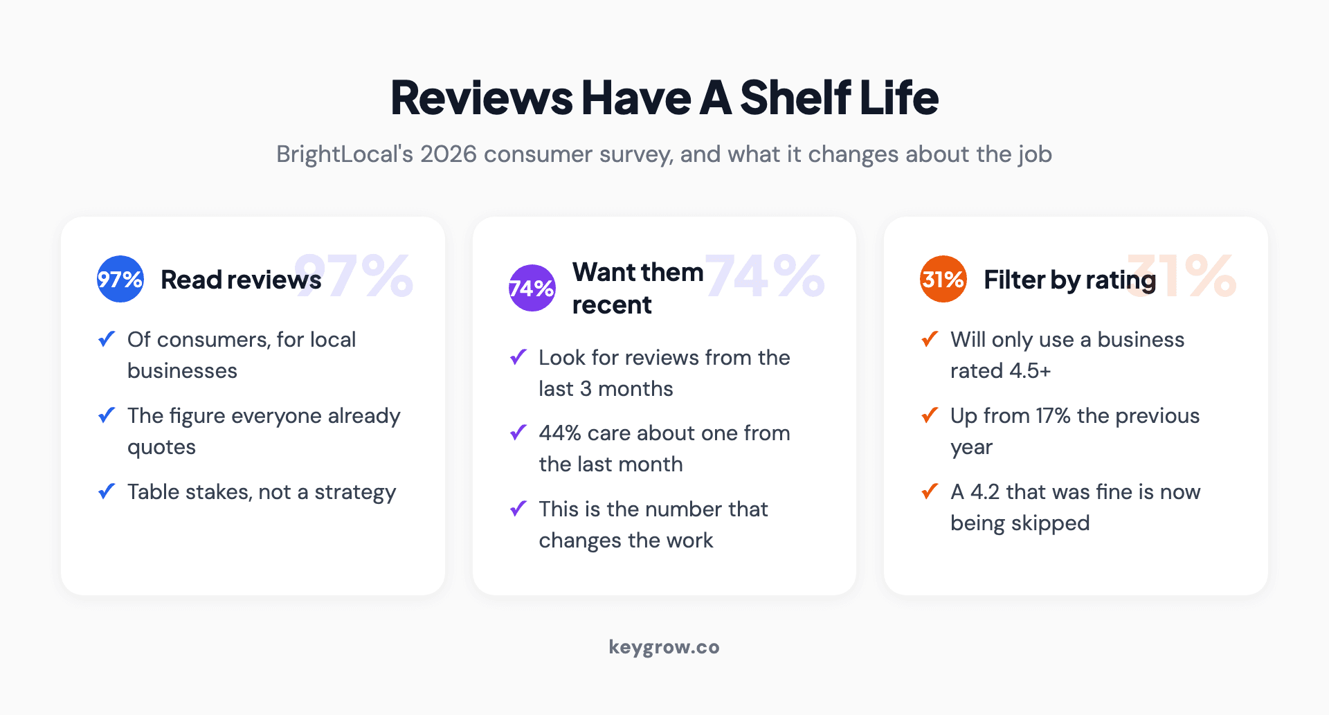 Three statistics from BrightLocal's 2026 consumer survey: 97 percent read reviews, 74 percent look for reviews from the last three months, and 31 percent will only use a business rated 4.5 stars or higher.
