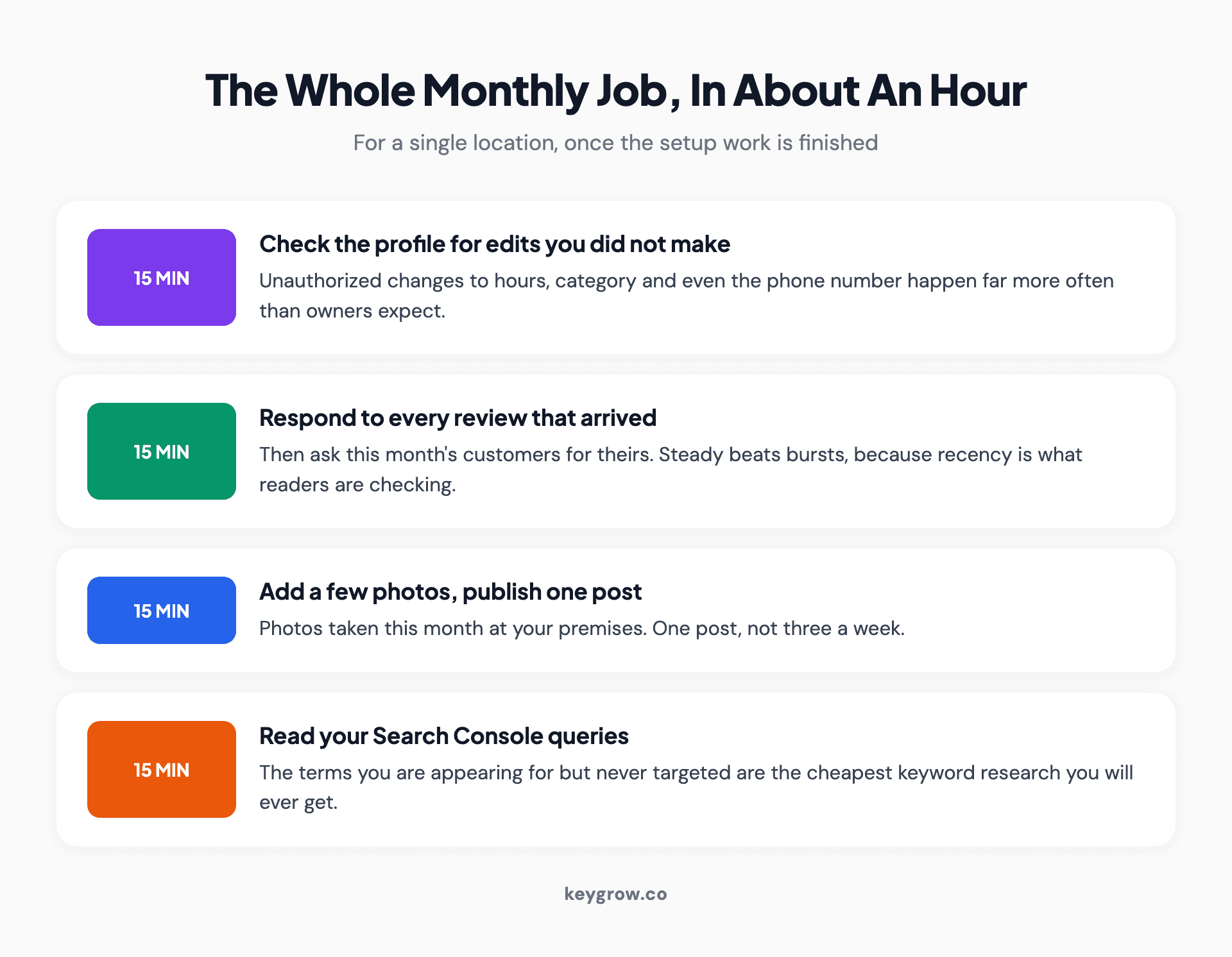 Four fifteen-minute blocks making up the monthly local SEO job: check the profile for unauthorized edits, respond to reviews and ask for more, add photos and one post, and read Search Console queries.