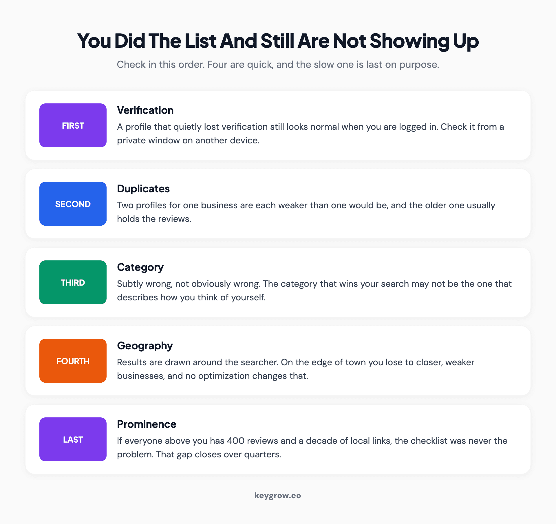 Five-step diagnostic order for a local business that is still not ranking: verification, duplicate listings, category, geography, then prominence.