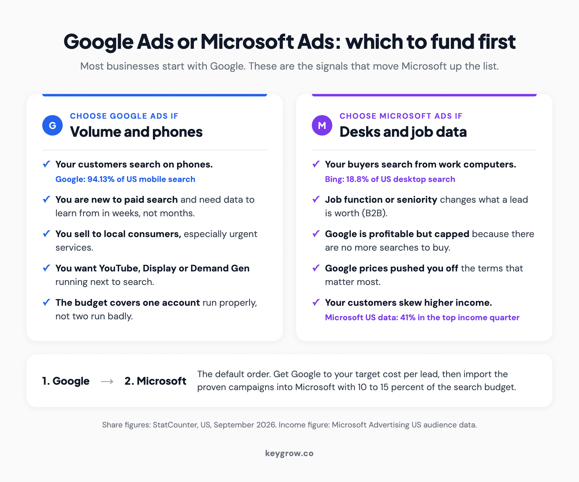 Two comparison cards showing when to choose Google Ads (phone searchers, new accounts, local consumer services, YouTube and Display, one-account budgets) and when to choose Microsoft Ads (desktop buyers, B2B job data, Google campaigns capped by volume, priced-out terms, higher-income customers).