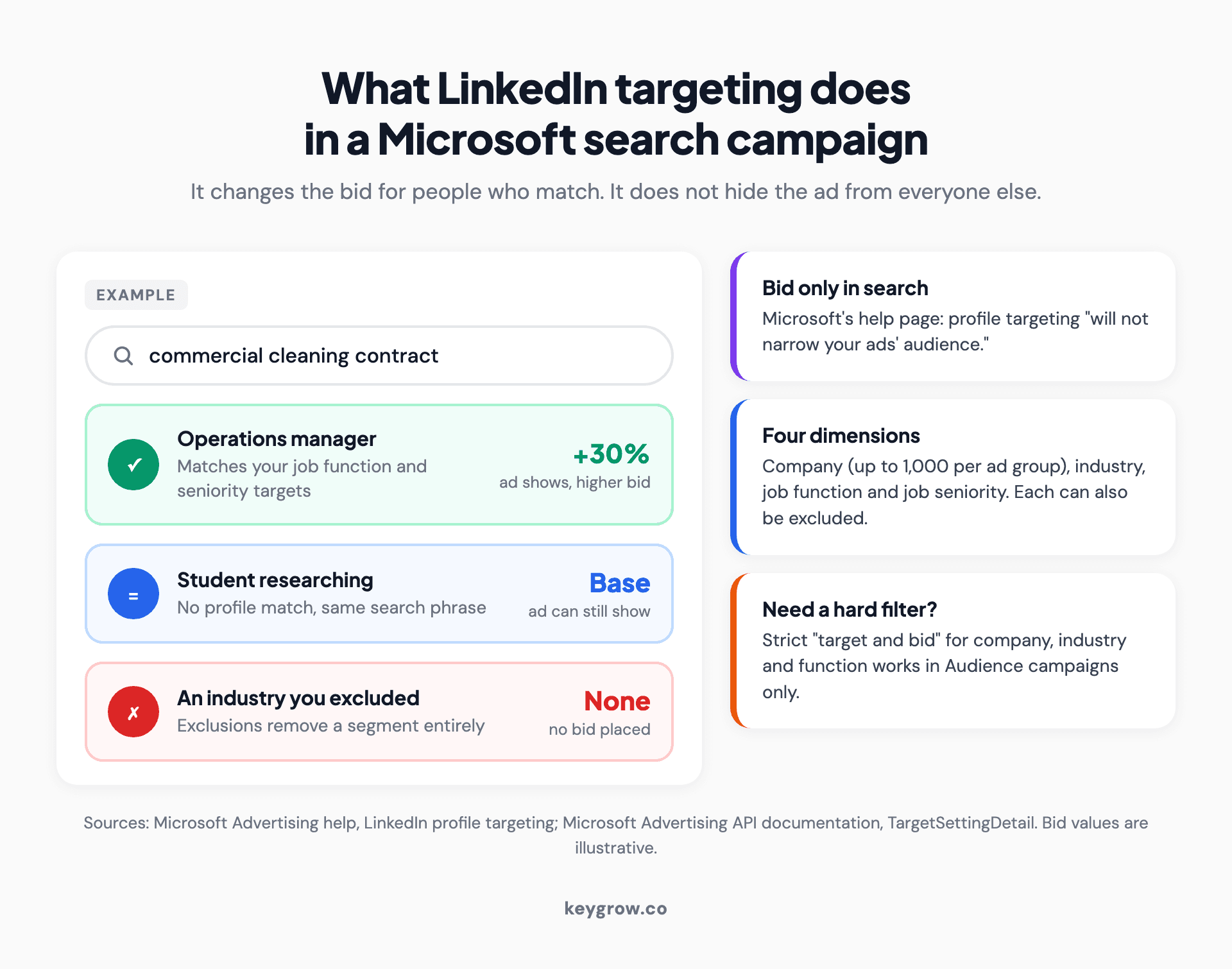 Annotated example of LinkedIn profile targeting in a Microsoft search campaign: an operations manager matching the target gets a 30 percent higher bid, a student searching the same phrase still sees the ad at the base bid, and excluded industries are not bid on.