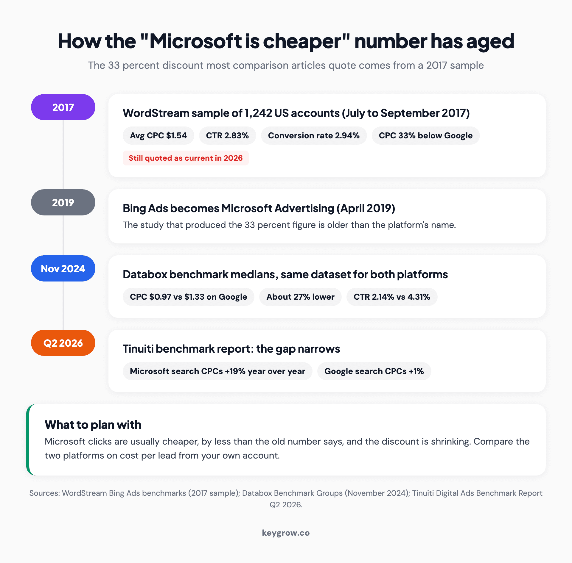 Timeline of the Microsoft Ads cost advantage: a 2017 study of 1,242 accounts found clicks 33 percent cheaper, November 2024 benchmark medians showed $0.97 against $1.33, and in Q2 2026 Microsoft CPCs rose 19 percent year over year against Google's 1 percent.