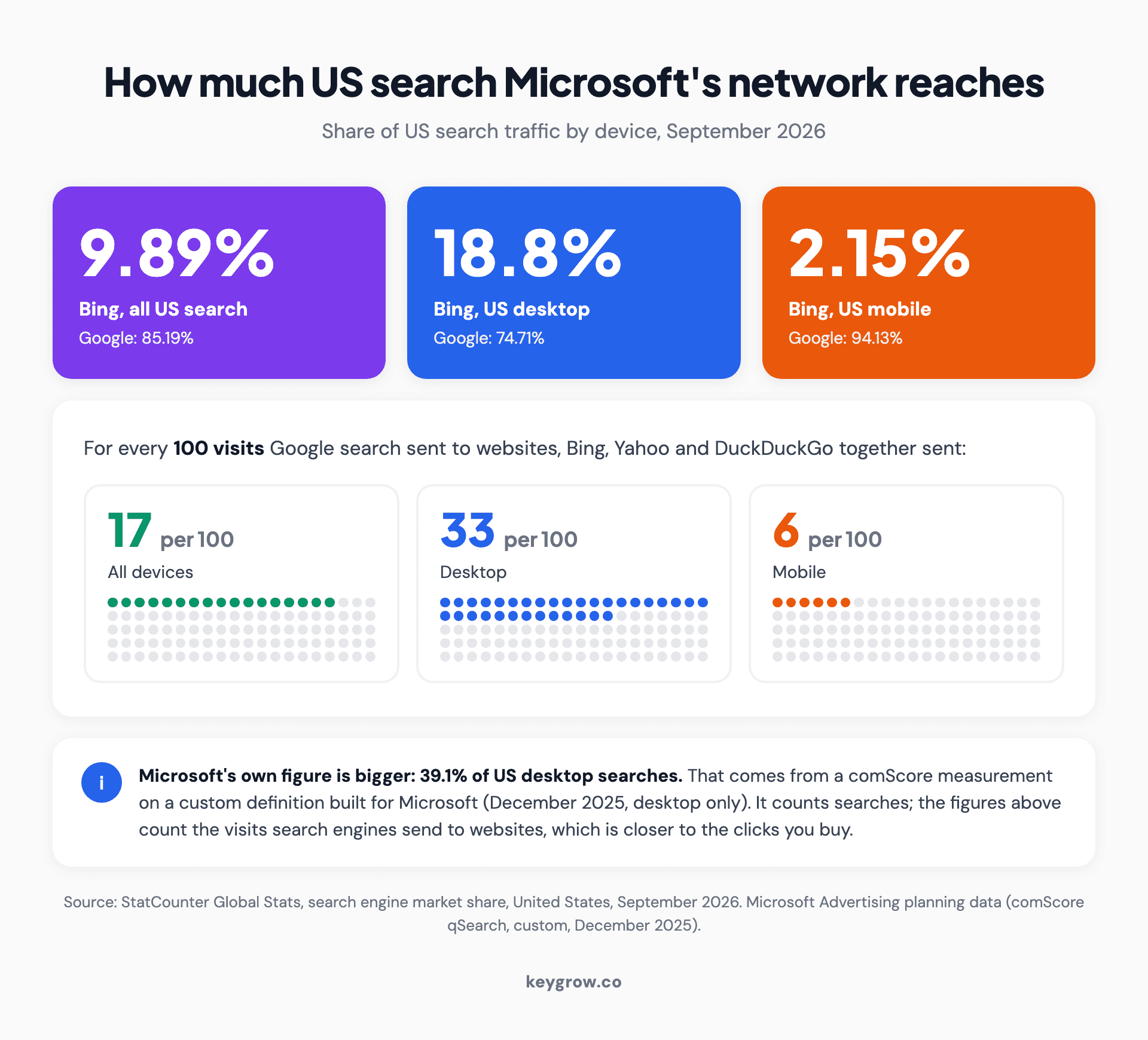 Stat strip of US search share in September 2026: Bing at 9.89 percent of all search traffic, 18.8 percent on desktop and 2.15 percent on mobile, with Bing, Yahoo and DuckDuckGo sending about 17, 33 and 6 visits for every 100 from Google across all devices, desktop and mobile.