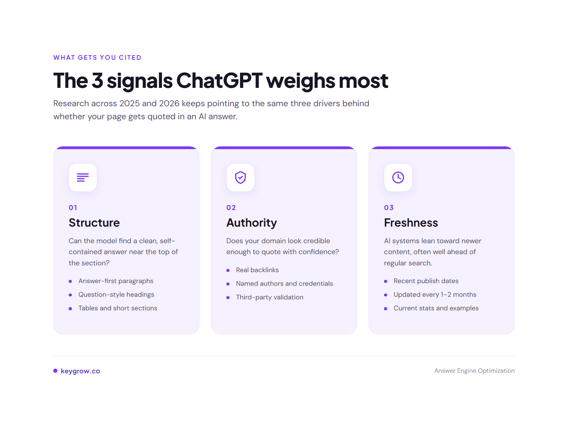 Three-card layout of the main signals ChatGPT weighs when citing a page: content structure, domain authority, and content freshness.