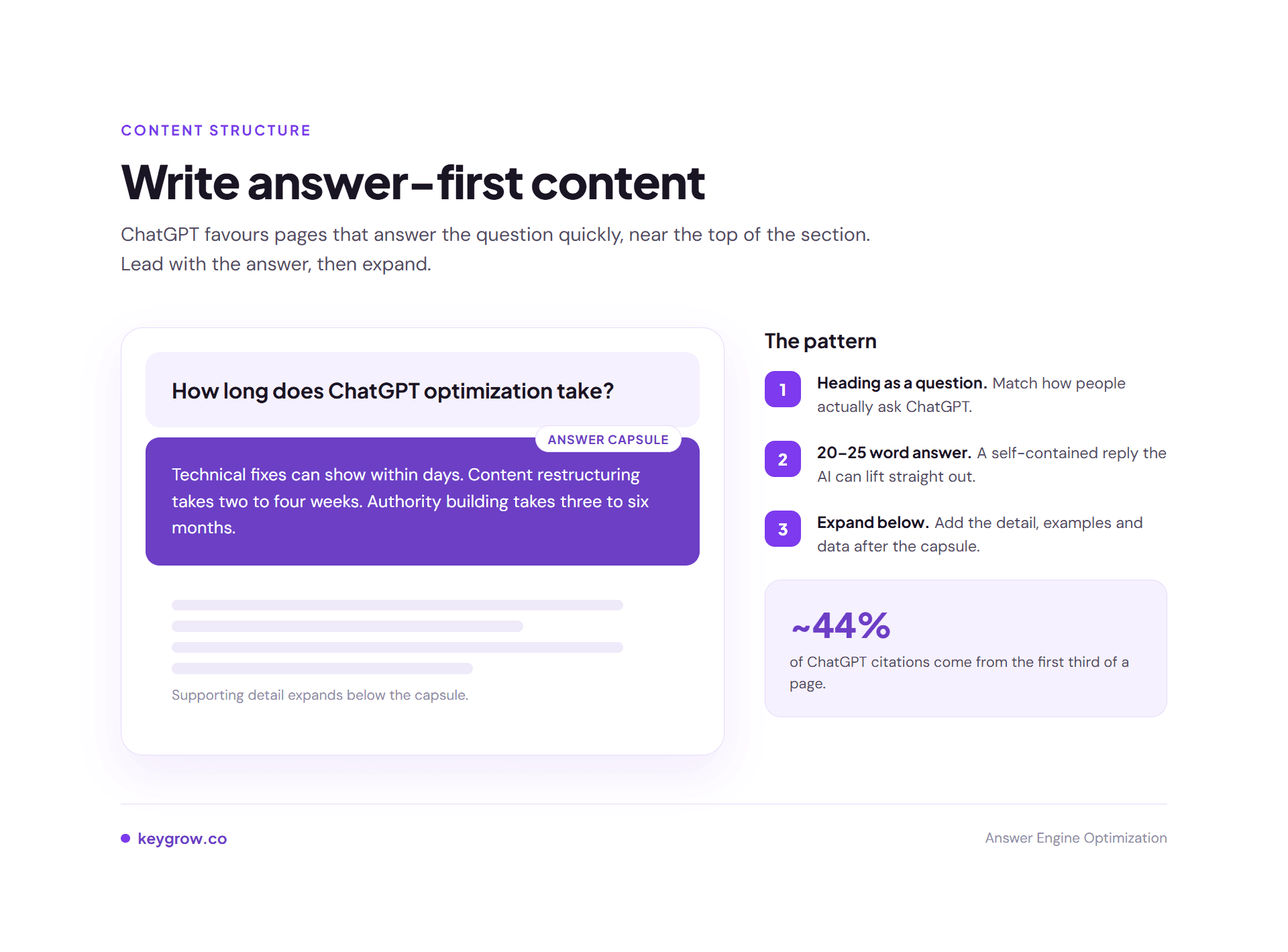 Annotated mockup of answer-first content showing a question heading, a 20 to 25 word answer capsule, and supporting detail, noting about 44% of citations come from the first third of a page.