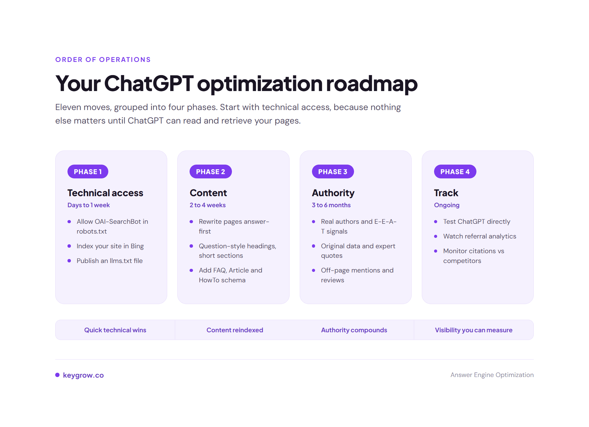 Four-phase roadmap for optimizing a website for ChatGPT: technical access, content, authority, and tracking, with a results timeline running from days to months.