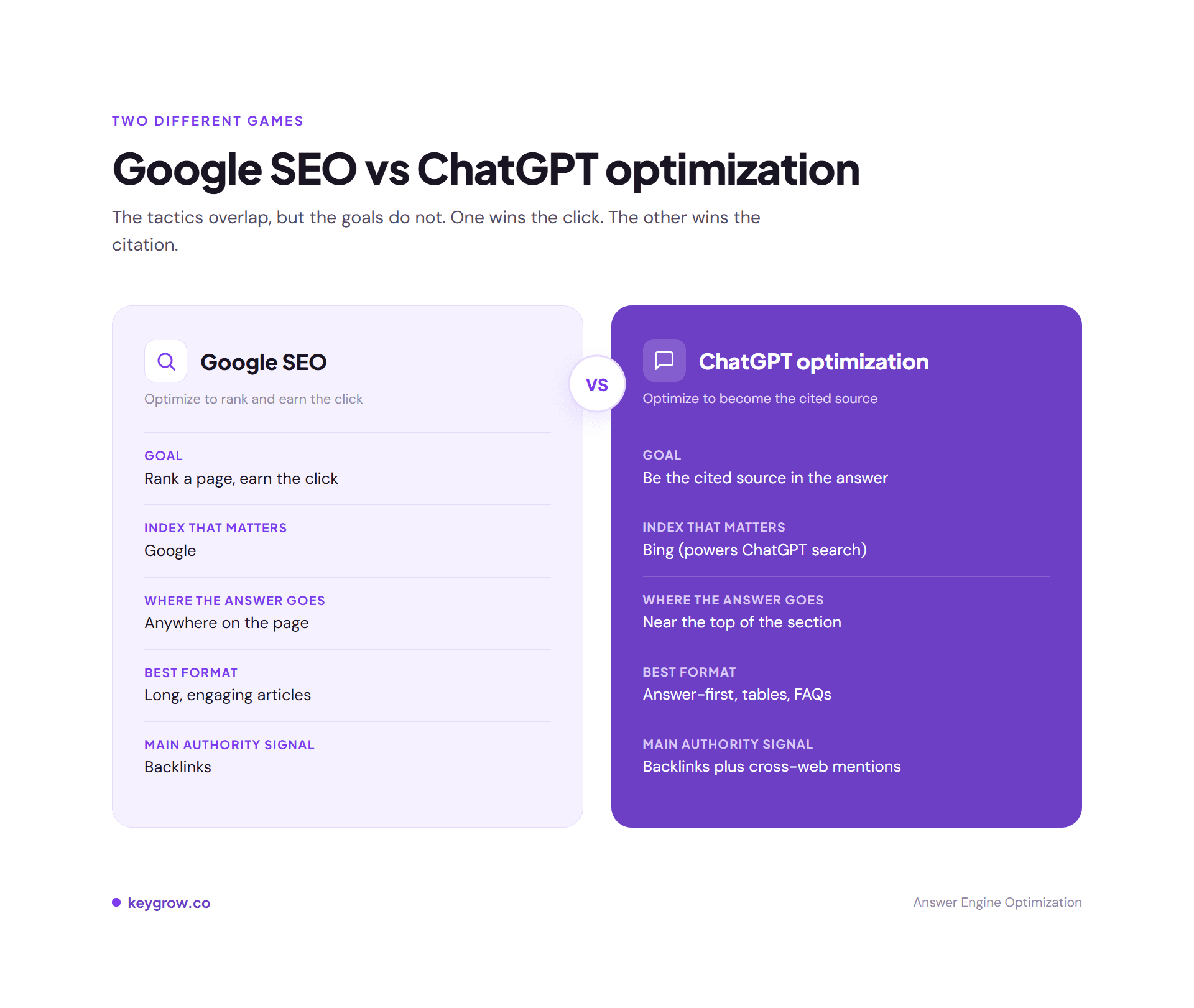 Side-by-side comparison of traditional Google SEO and ChatGPT optimization across goal, index, answer placement, content format, and authority signals.