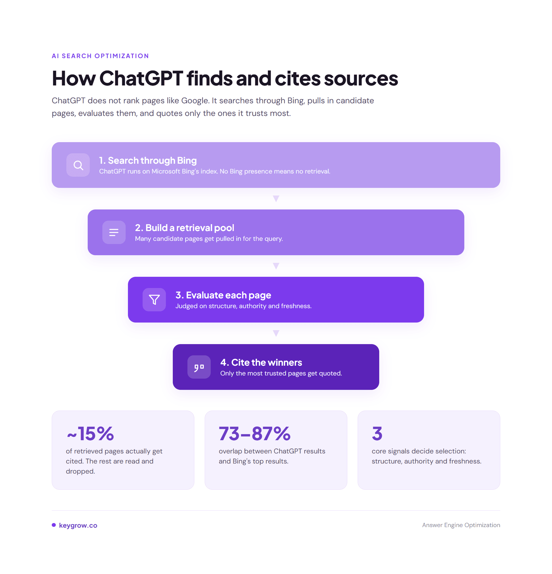 Funnel diagram of ChatGPT's four-stage source process: searching Bing, building a retrieval pool, evaluating pages, and citing the winners, noting only about 15% of retrieved pages get cited.
