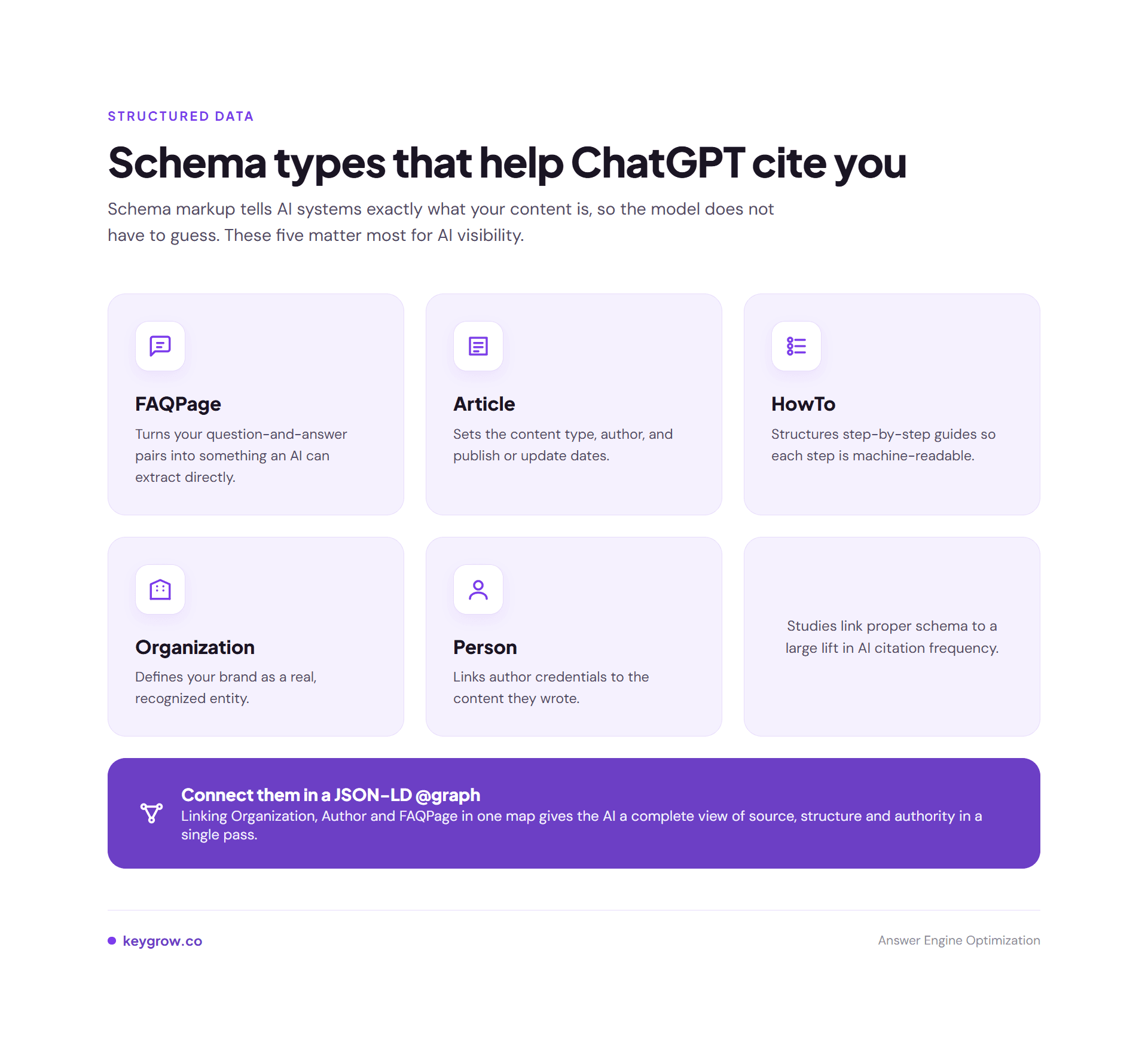 Icon grid of the five schema types that help ChatGPT cite content: FAQPage, Article, HowTo, Organization, and Person, plus a note on linking them in a JSON-LD @graph.