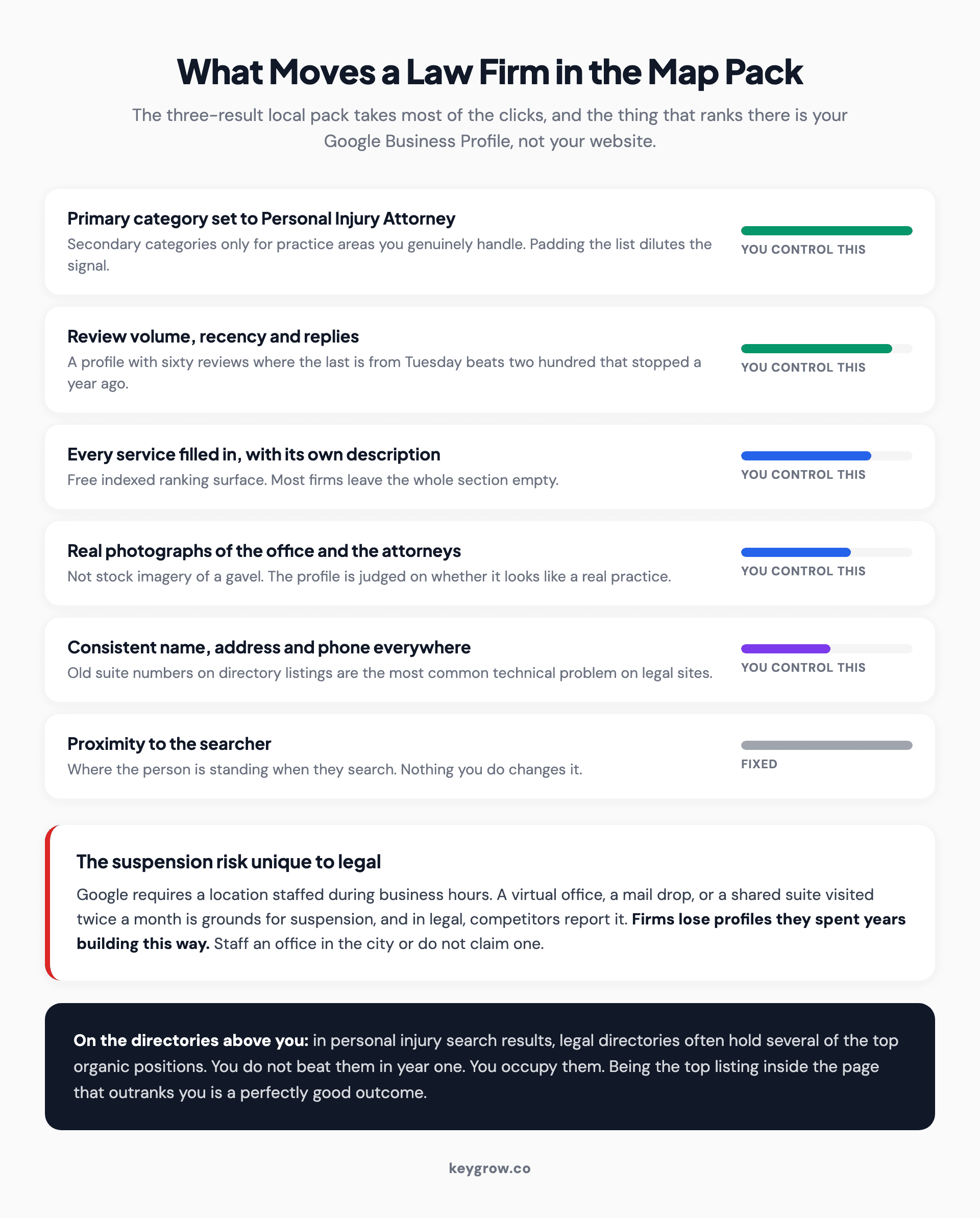 Local ranking signals for a personal injury law firm: profile completeness, categories, address compliance, reviews and proximity.