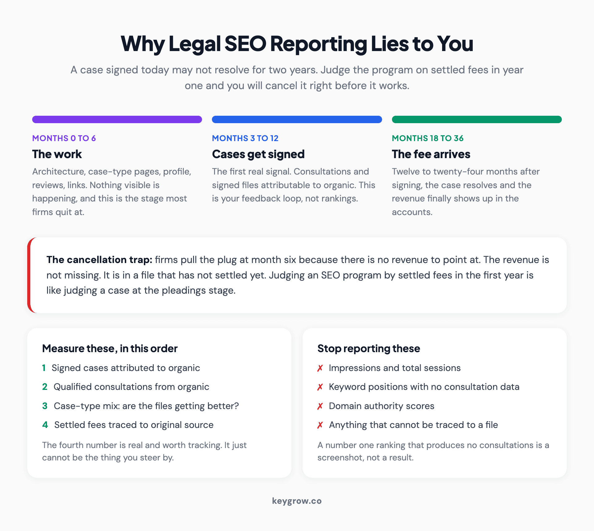 Timeline showing the gap between signing a personal injury case from organic search and the fee arriving 12 to 24 months later.