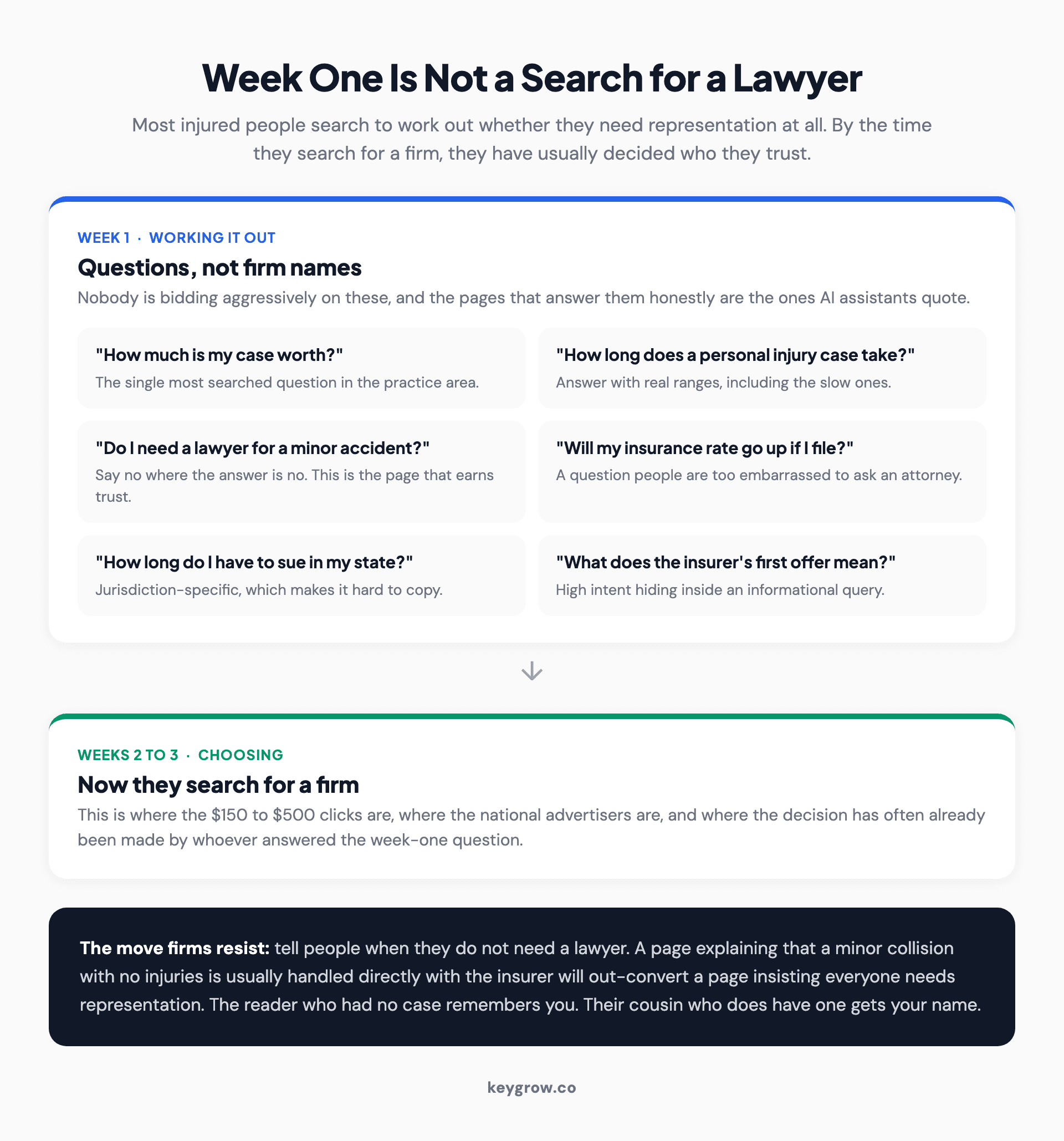 Timeline of the questions injured people search in week one, before the search for a lawyer happens in week two or three.