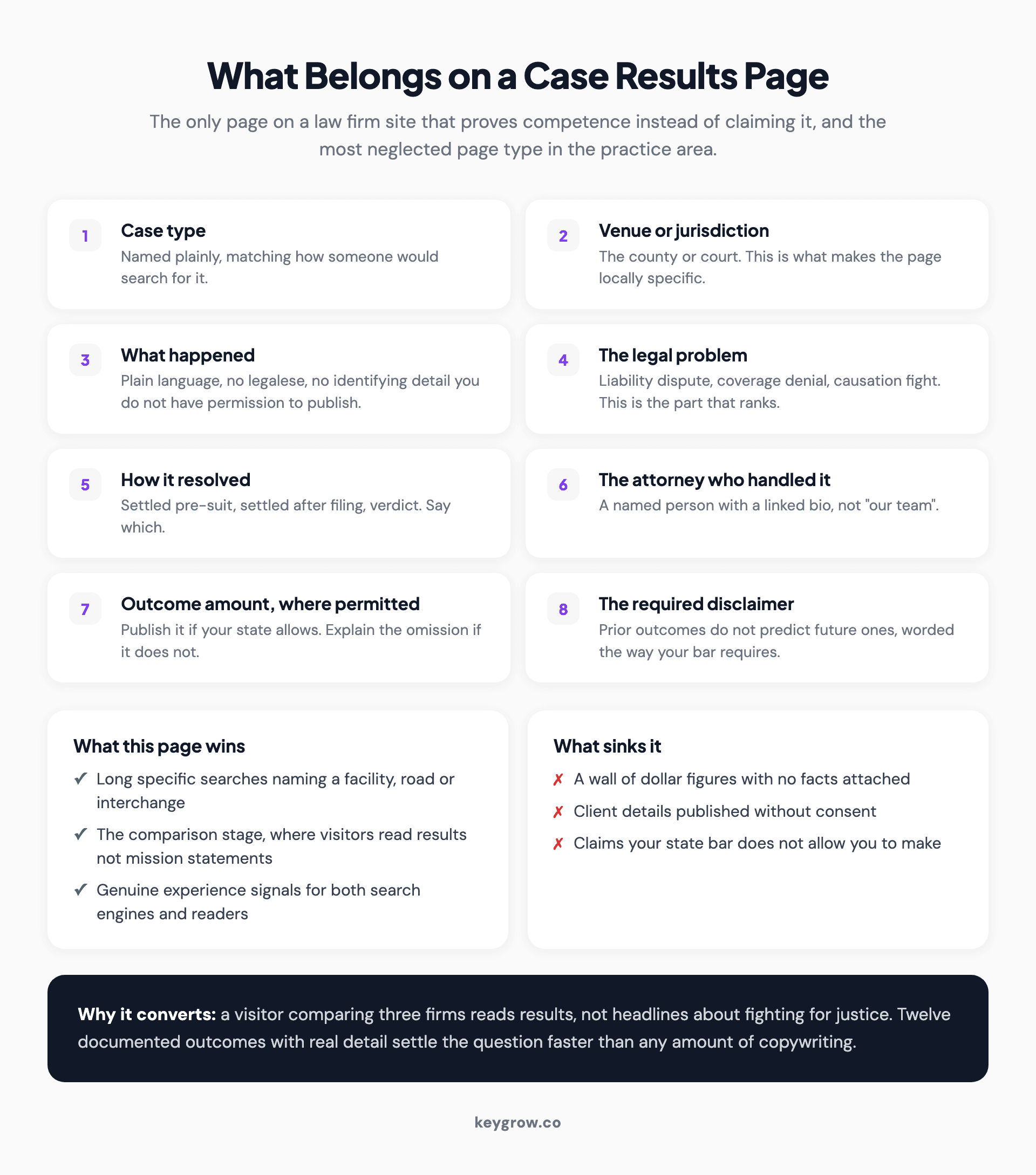 Checklist of the eight elements a personal injury case results page needs, from case type and venue to the required disclaimer.