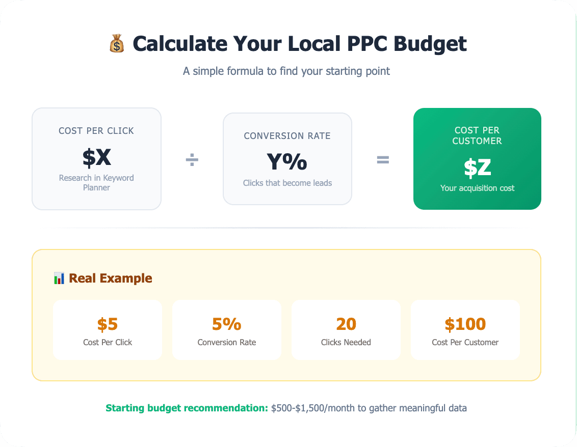 Calculate Your Local PPC Budget
