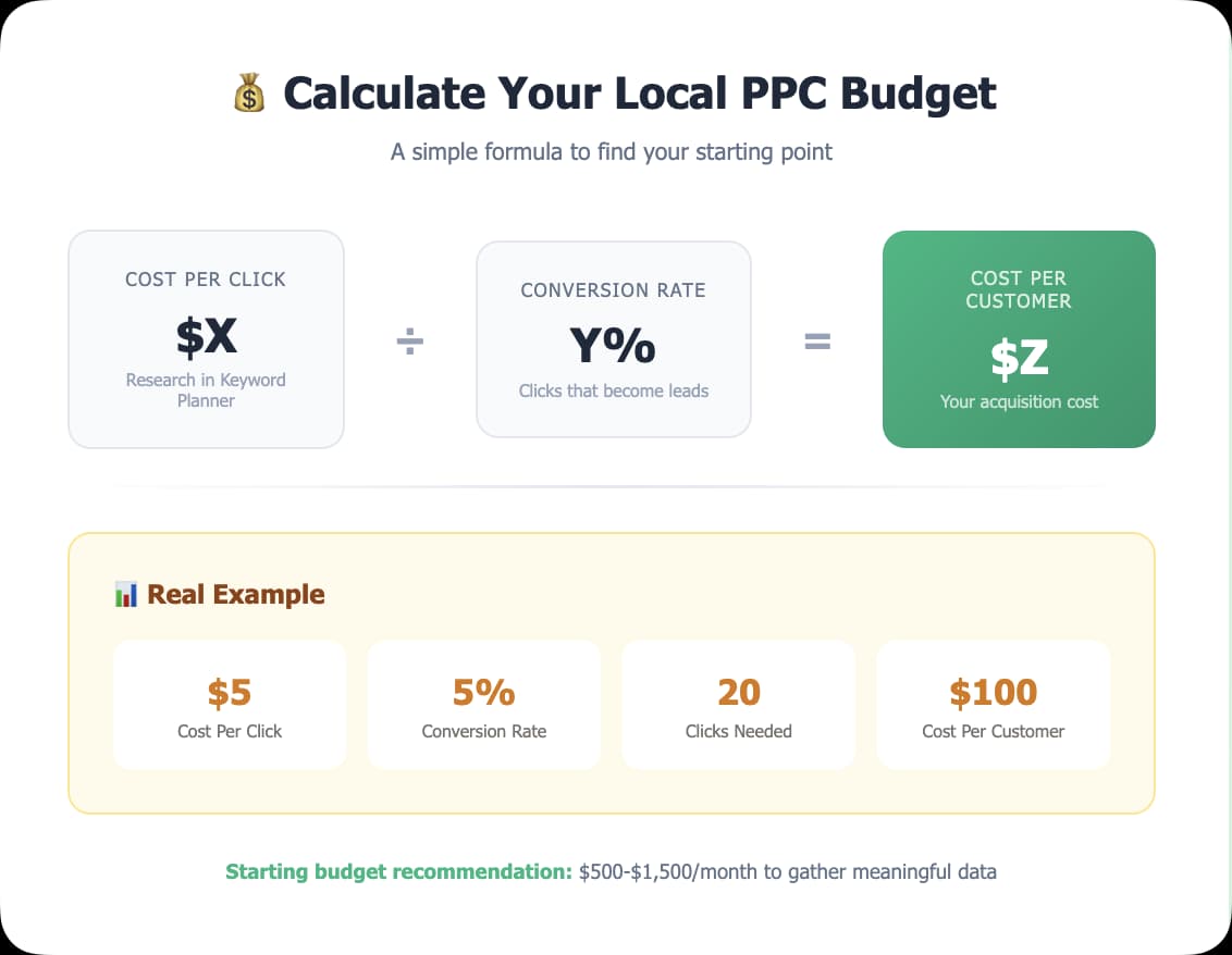 Calculate Your Local PPC Budget