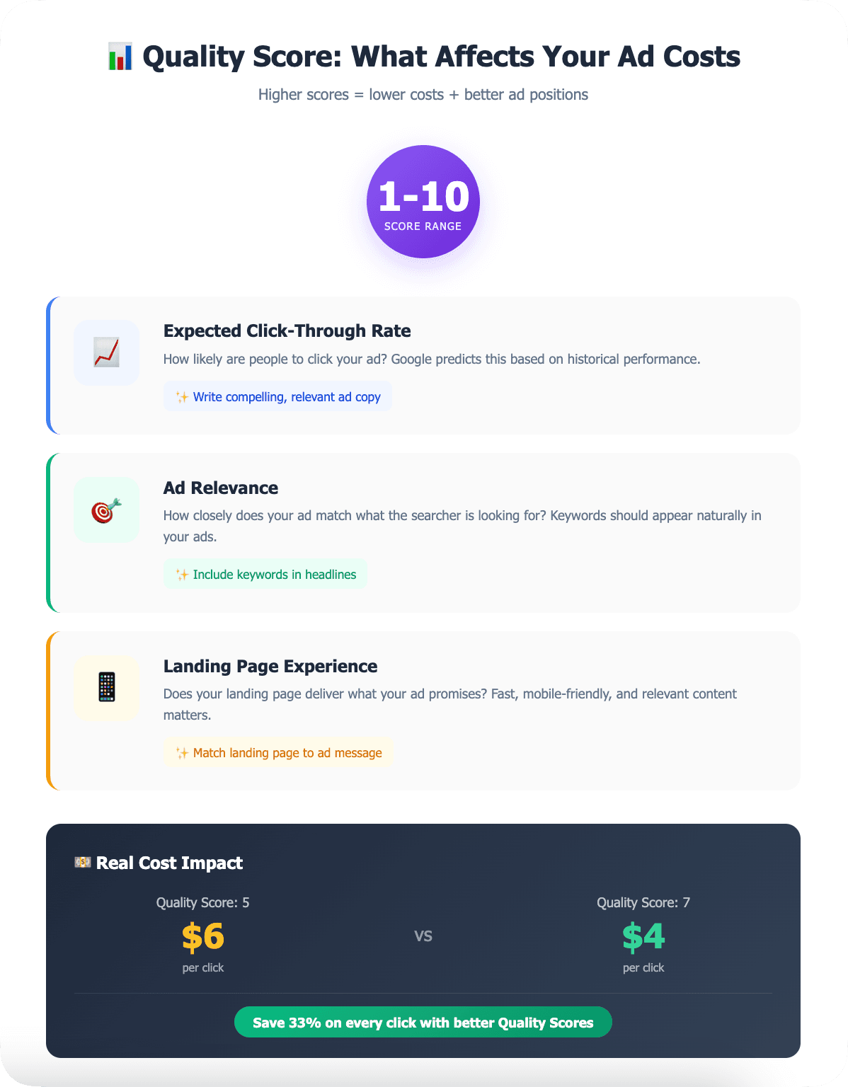 Quality Score: What Affects Your Ad Costs