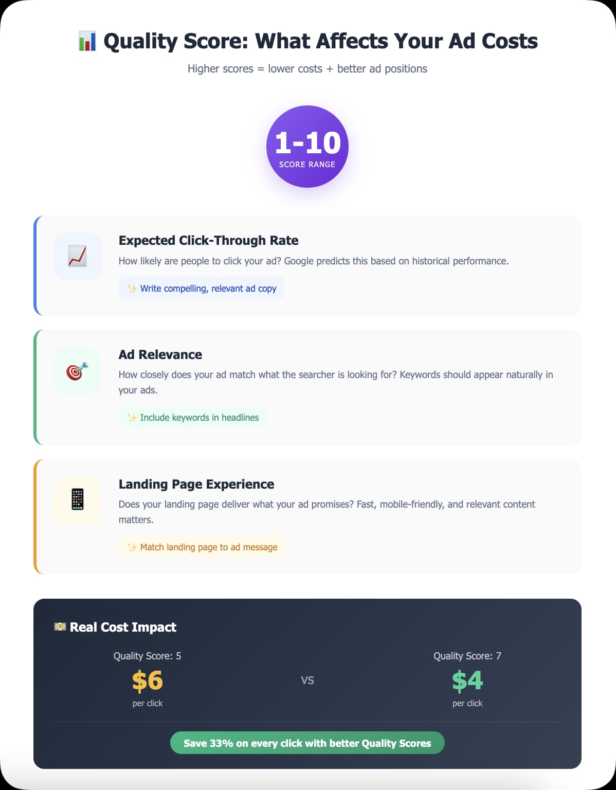 Quality Score: What Affects Your Ad Costs