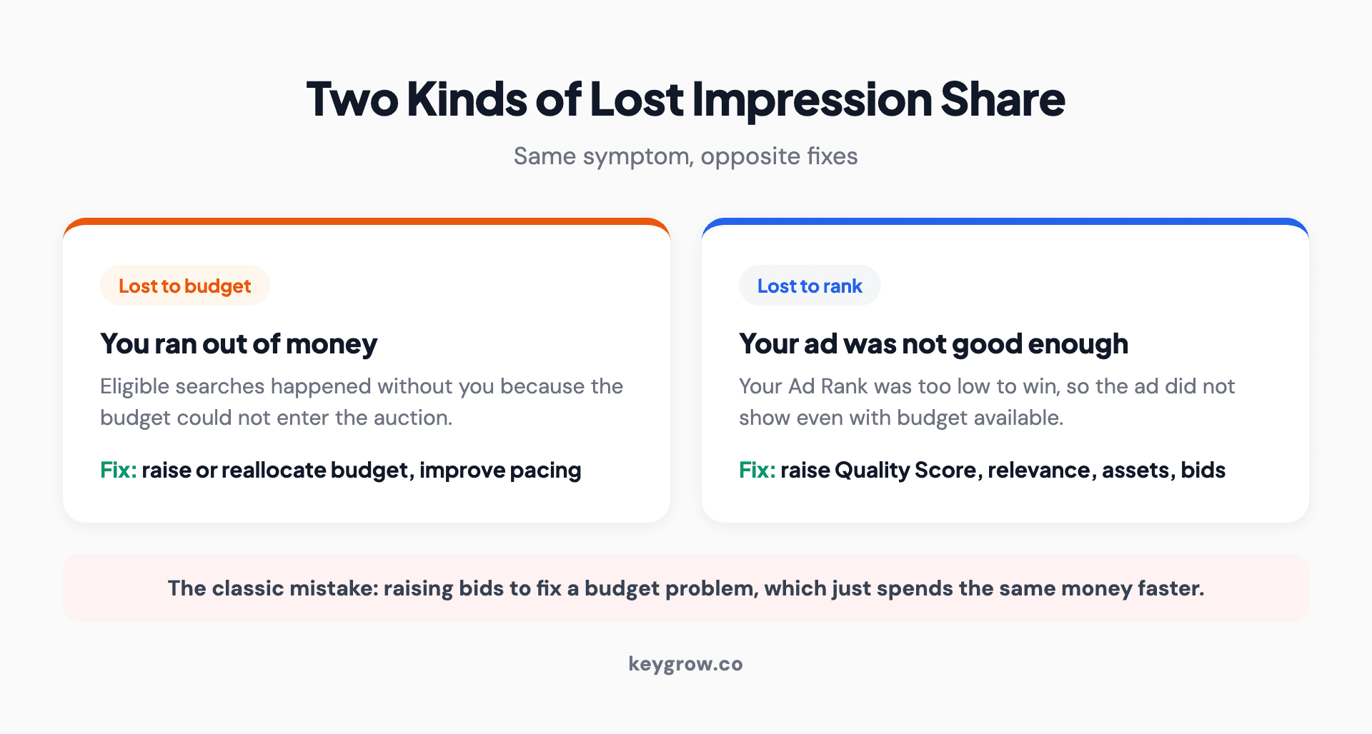 The two kinds of lost impression share and their opposite fixes: lost to budget means you ran out of money, so raise or reallocate budget; lost to rank means your Ad Rank was too low, so improve Quality Score, relevance, and bids.