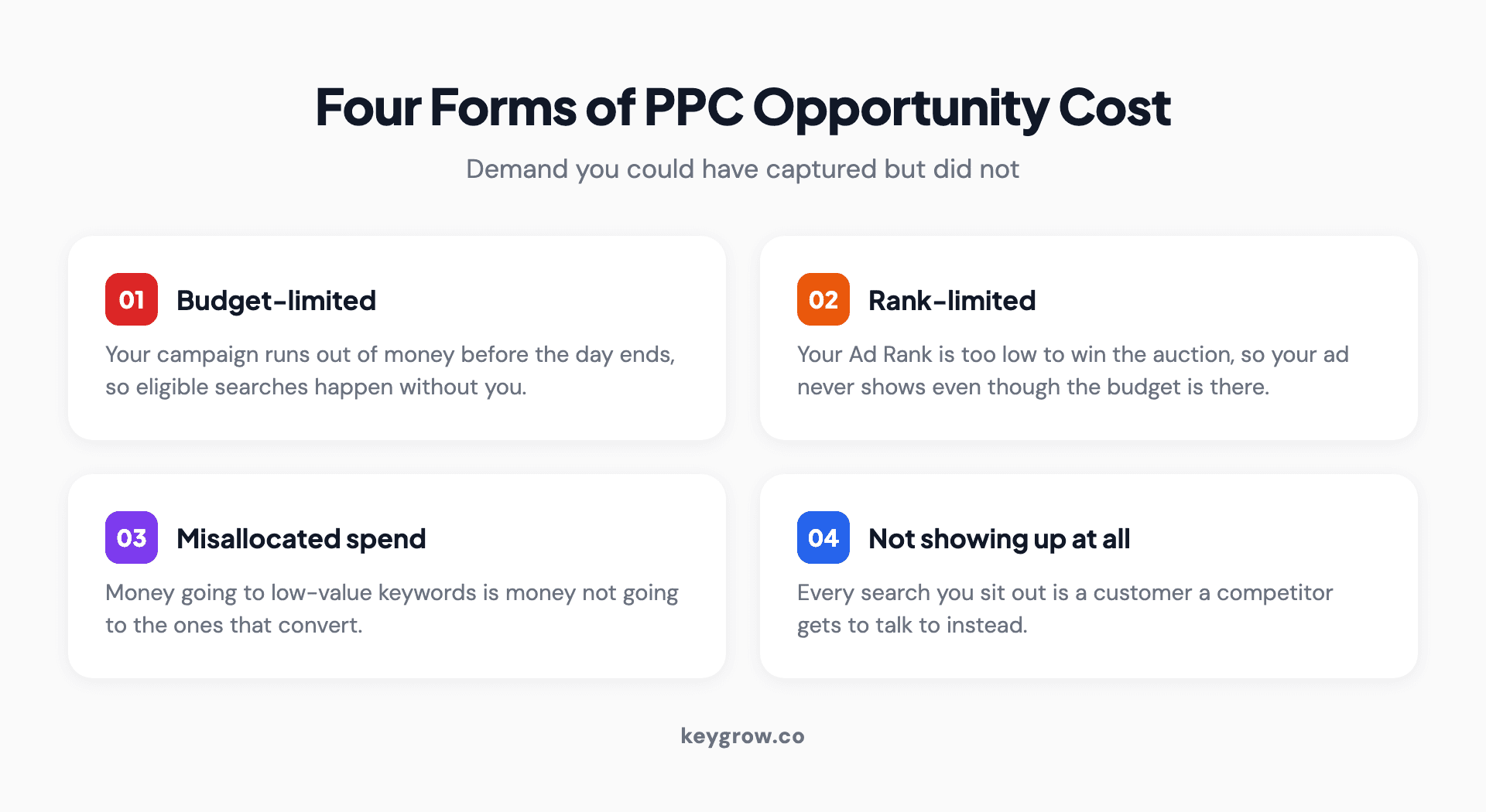 The four forms of opportunity cost in Google Ads: lost impressions from a budget cap, lost impressions from low Ad Rank, budget spent on low-value keywords instead of high-value ones, and the demand ceded to competitors when you do not advertise.