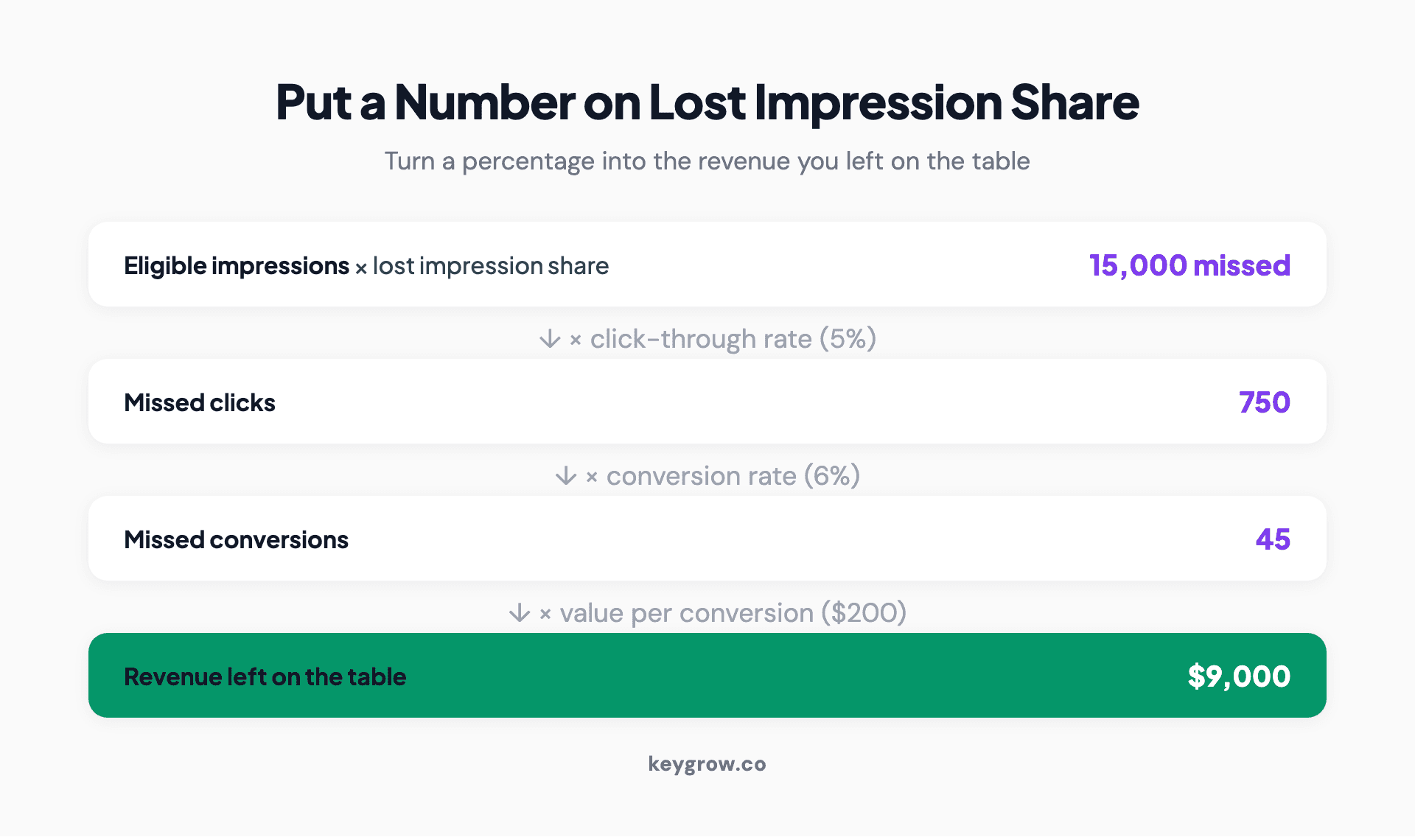 Turning lost impression share into dollars: total eligible impressions times lost impression share gives missed impressions, times click-through rate gives missed clicks, times conversion rate gives missed conversions, times value per conversion gives the revenue you left on the table.